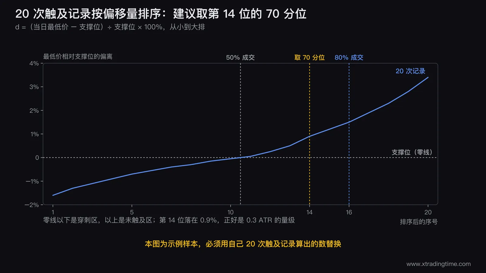 20次触及记录的偏移量排序点阵图,横轴为序号1到20,纵轴为最低价相对支撑位的偏离百分比,零线以下标注穿刺区、以上标注未触及区,第10到11位标为50%成交率、第14位高亮为建议取值70分位、第16位标为80%成交率