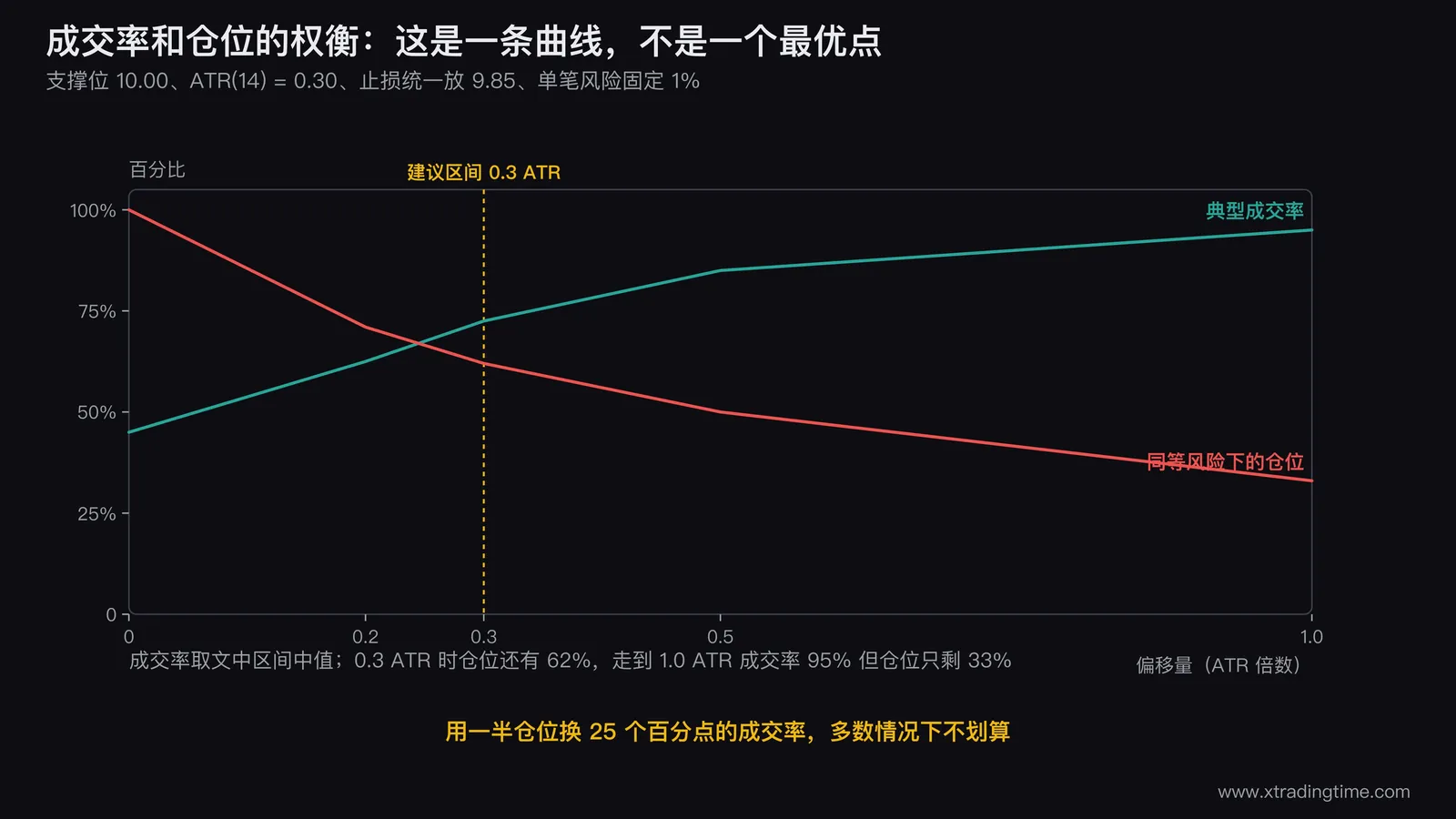 五档偏移量的成交率与仓位权衡曲线图,横轴为偏移量0到1.0ATR,双纵轴分别为成交率百分比(上升曲线)和同等风险下仓位百分比(下降曲线),两条曲线交叉区域0.3ATR处高亮标注为建议区间