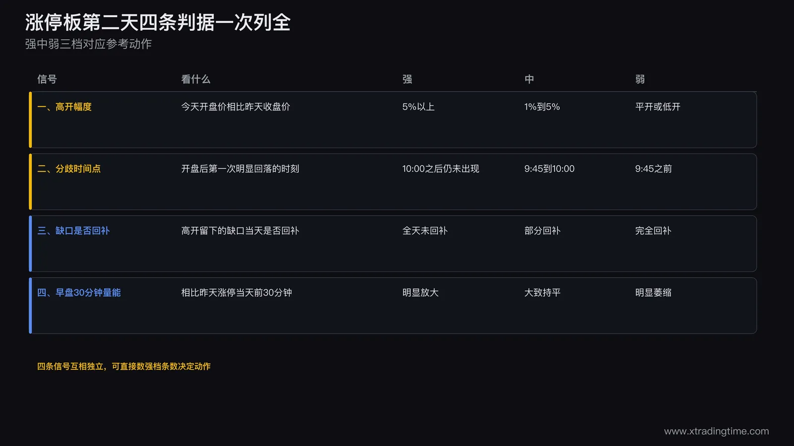 涨停板第二天四条判据对照表,高开幅度分档、开盘后分歧出现的时间点、高开留下的缺口是否回补、早盘三十分钟量能相比昨日涨停当天,三列对应强中弱三档