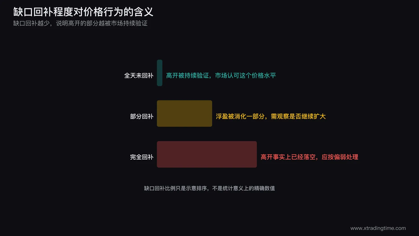 涨停板第二天缺口回补程度对价格行为的含义示意图,全天未回补说明高开被持续验证,部分回补说明浮盈被消化需要观察,完全回补说明高开事实上已经落空
