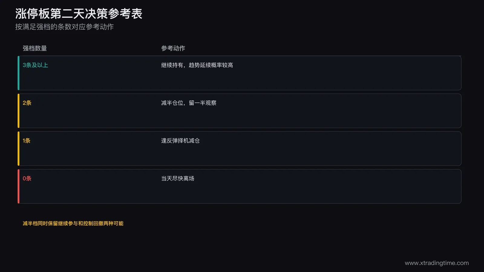 涨停板第二天决策参考表,强档数量三条及以上继续持有,两条减半仓位,一条逢反弹减仓,零条尽快离场