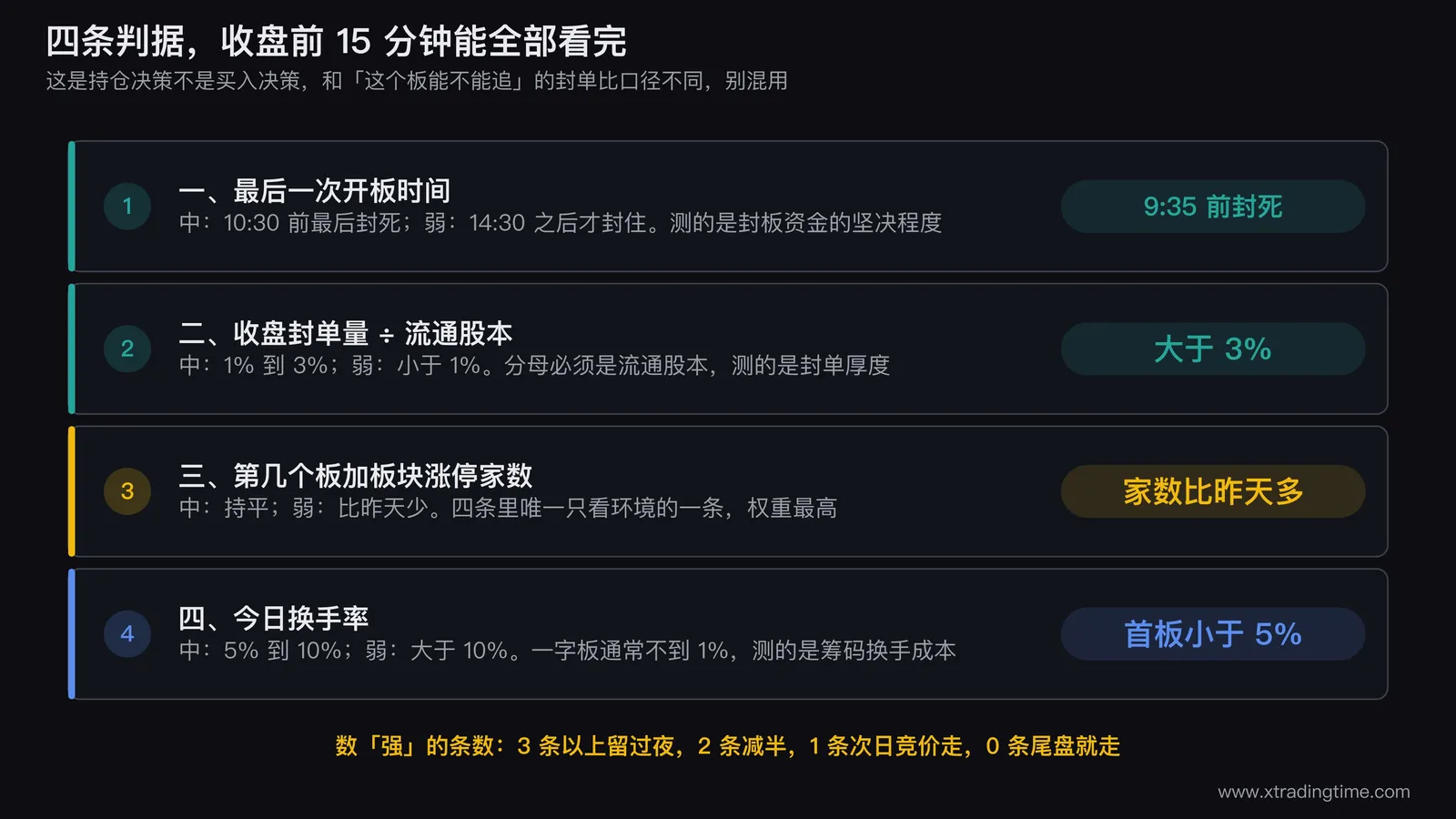持有涨停股次日判据的四条对照表,四行分别是最后一次开板时间、收盘封单量除以流通股本、第几个板加板块涨停家数、今日换手率,三列对应强中弱三档的具体数值,表格右侧标注每条判据测量的是什么