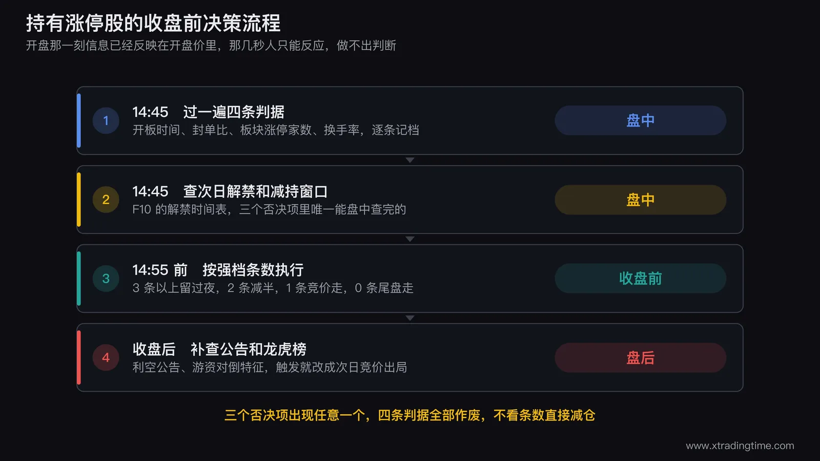 持有涨停股的收盘前决策流程图,从14:45开始盘中查四条判据和解禁日,到收盘后补查利空公告和龙虎榜,再按强档条数走四种动作分支,标注每一步的数据来源和时间节点