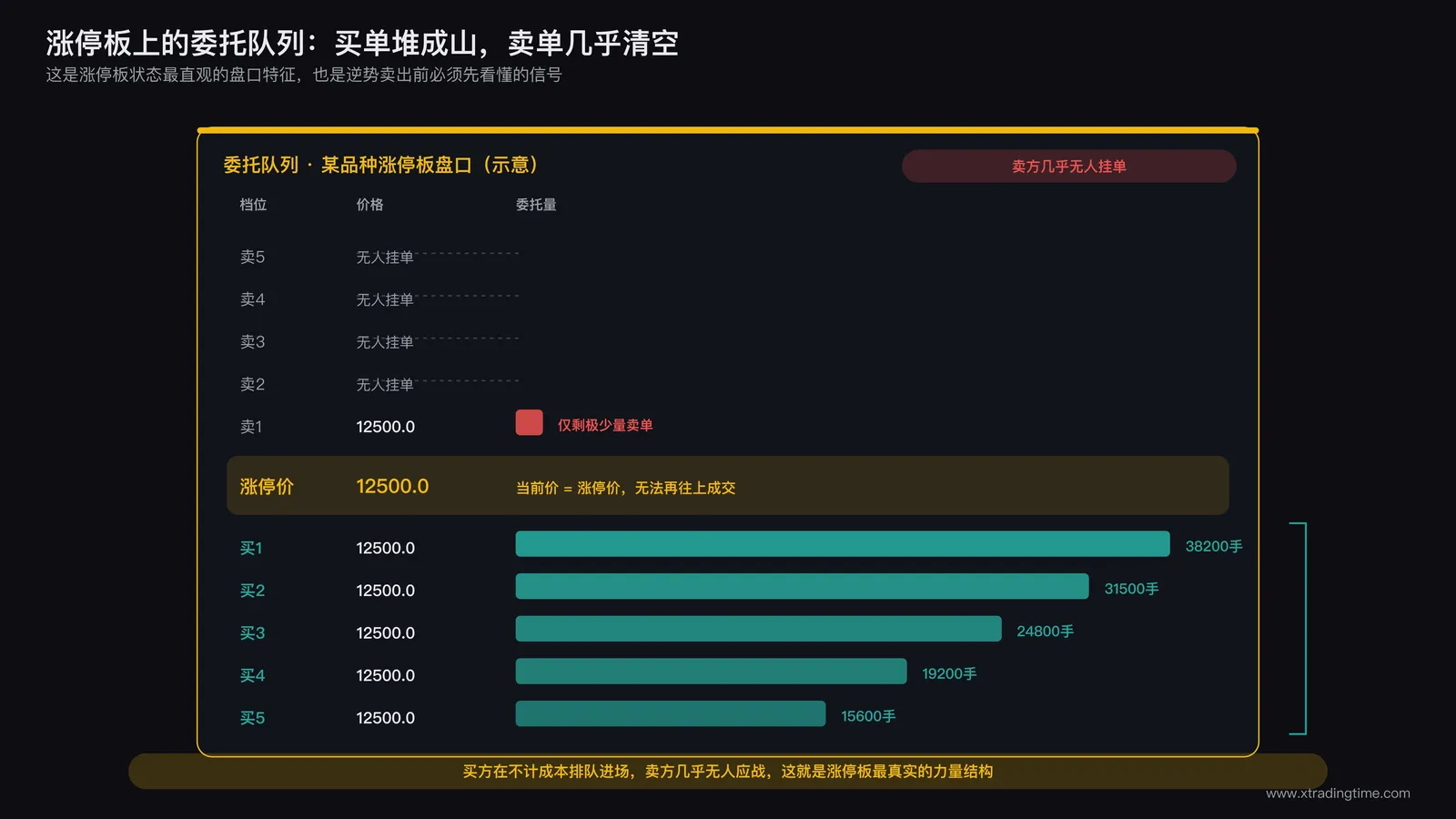 交易软件上显示涨停板状态的委托队列示意图,买单大量堆积卖单几乎为零