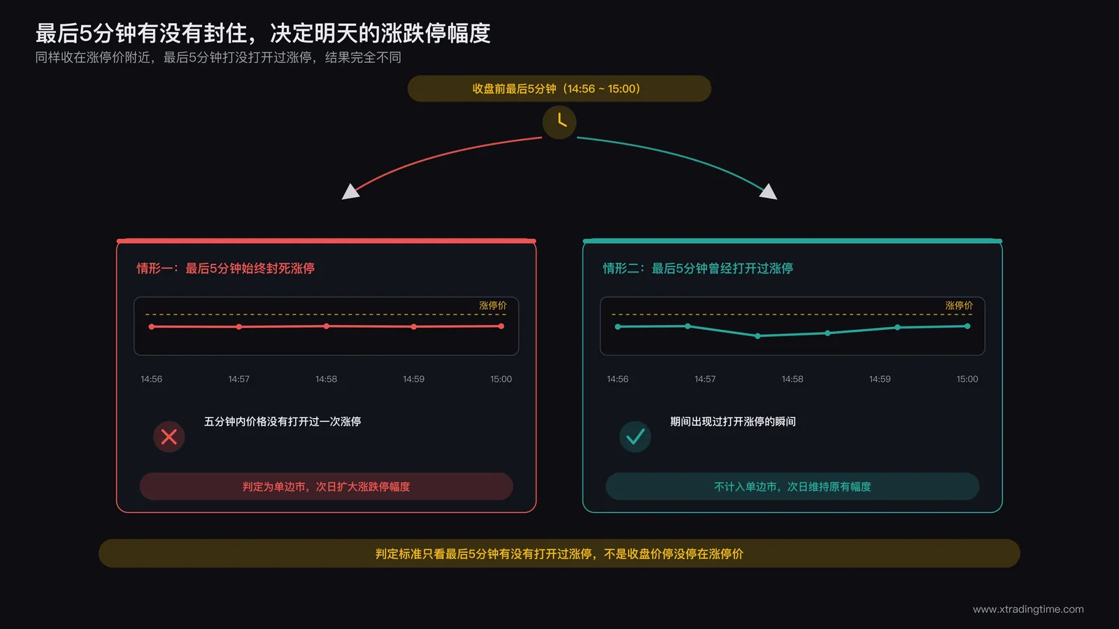 交易日收盘前最后5分钟的价格走势示意图,标注价格是否维持在涨停价决定次日涨跌幅是否扩大