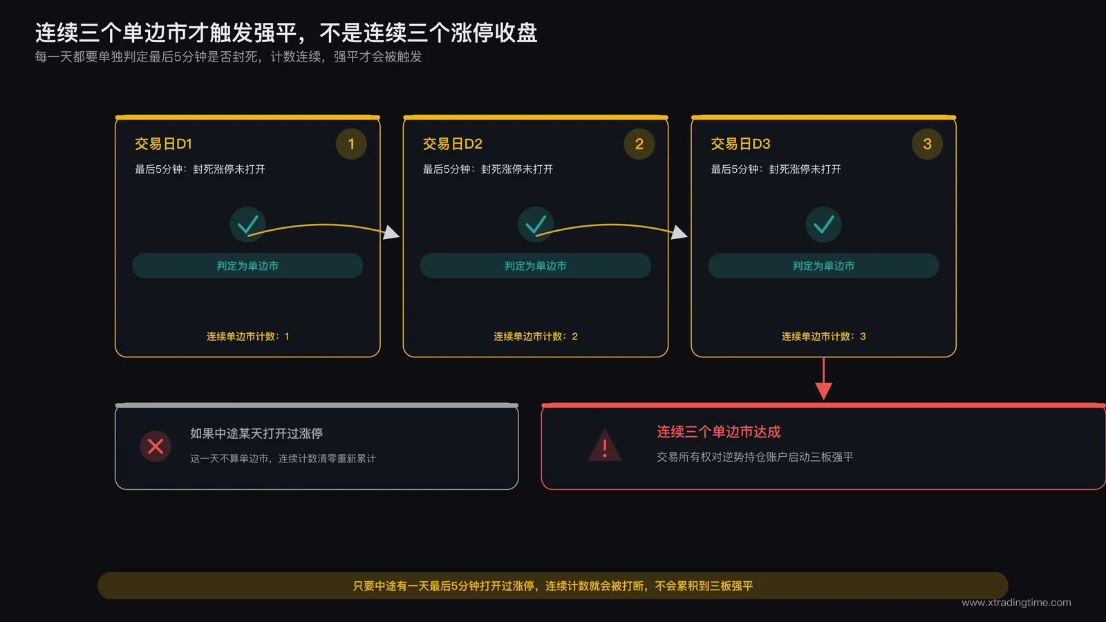 三个交易日的示意图,标注每日最后5分钟是否封板决定是否计入单边市连续计数