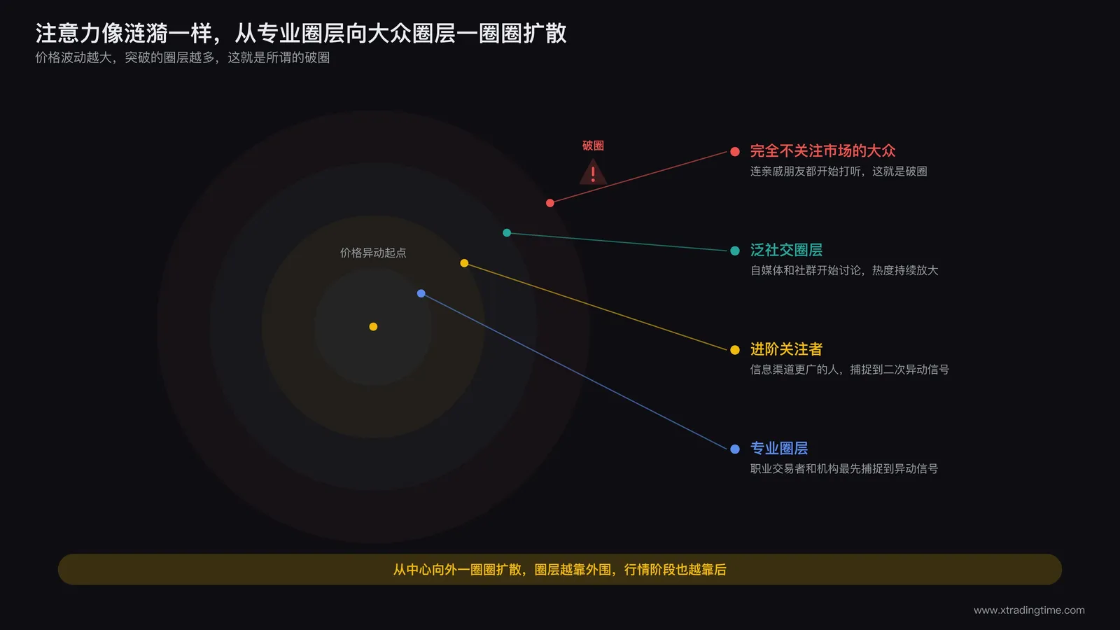 注意力堆积扩散示意图,展示从少数人关注到大众破圈的扩散路径