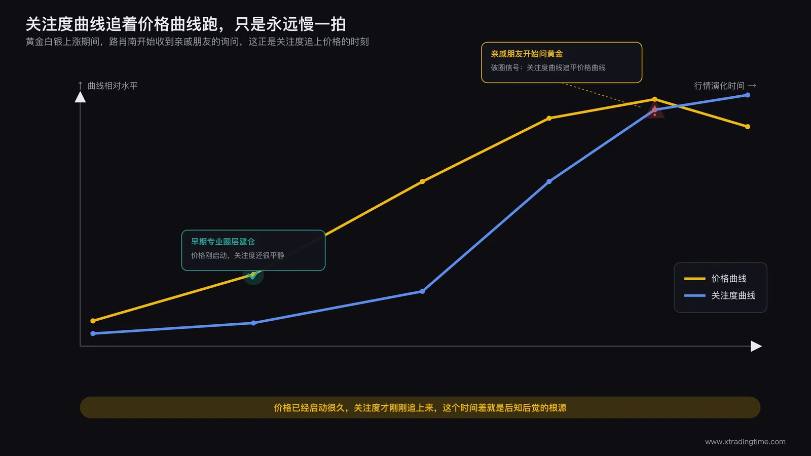 关注度曲线与价格曲线叠加图,展示黄金白银上涨过程中舆论热度与价格同步攀升