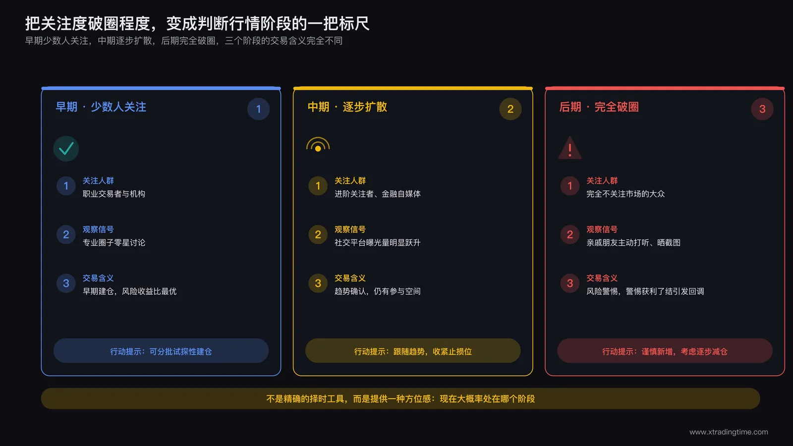 行情阶段判断维度示意图,标注早期少数关注、中期扩散、后期完全破圈三个阶段的交易含义