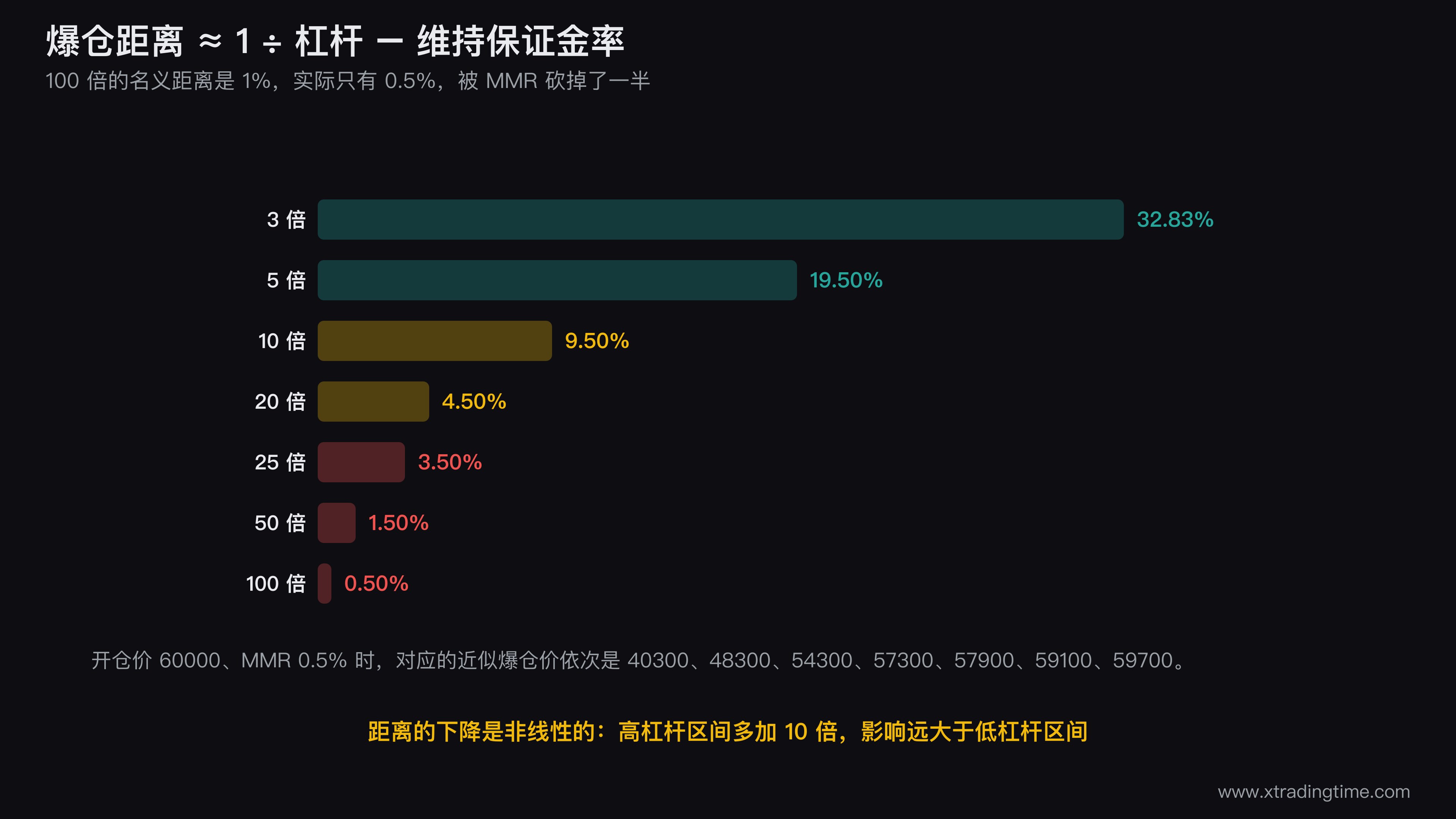 爆仓价验算表的可视化图,左侧是一根从60000向下延伸的价格轴,轴上从上到下标出100倍50倍25倍20倍10倍5倍3倍七个爆仓价位置及其数值,右侧配一条水平的浮亏条形图显示每档的开仓保证金浮亏和剩余维持保证金三段构成,突出100倍的爆仓价紧贴开仓价