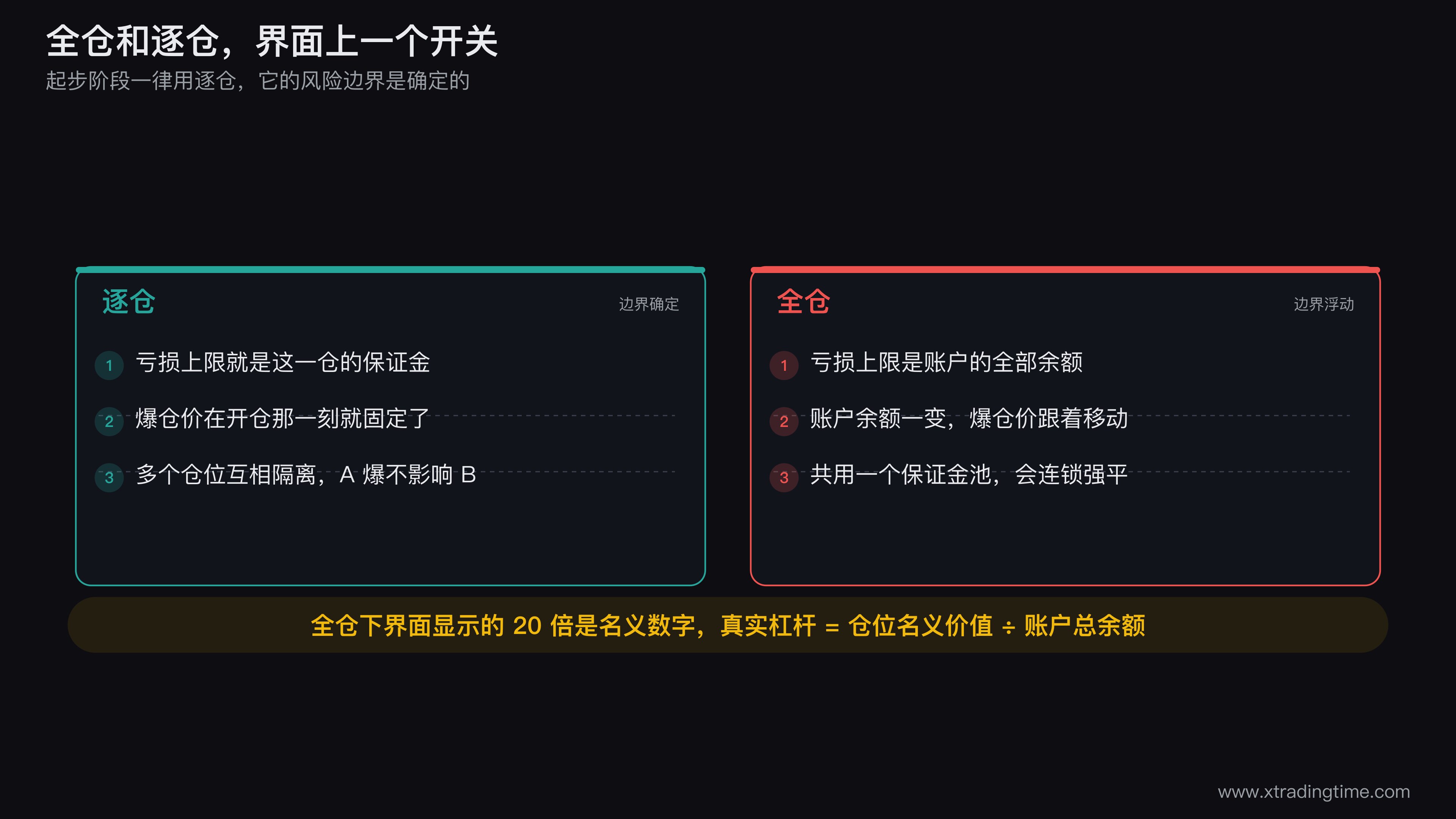 全仓与逐仓的三点区别对照图,左半边逐仓画三个互相独立的方框每框标注亏损上限为本仓保证金且爆仓价固定,右半边全仓画三个仓位共享一个保证金池并用箭头表示A仓浮亏拉低池子后B仓C仓爆仓价同时向现价移动的连锁过程