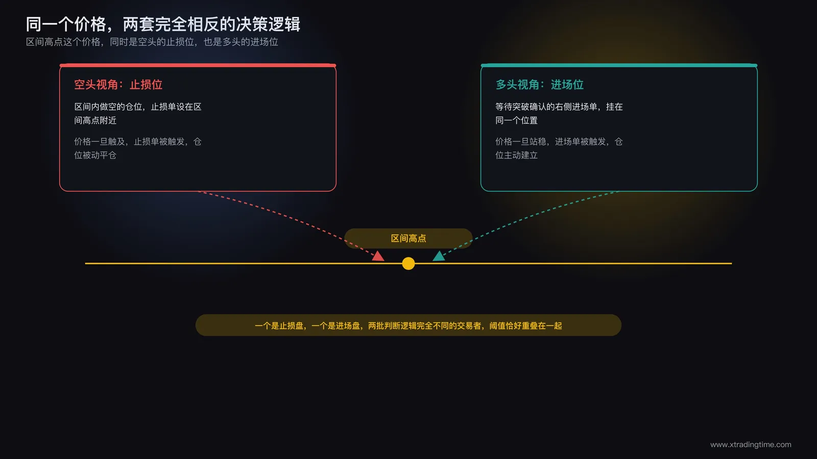 同一价格点位对不同交易者意义相反的示意图