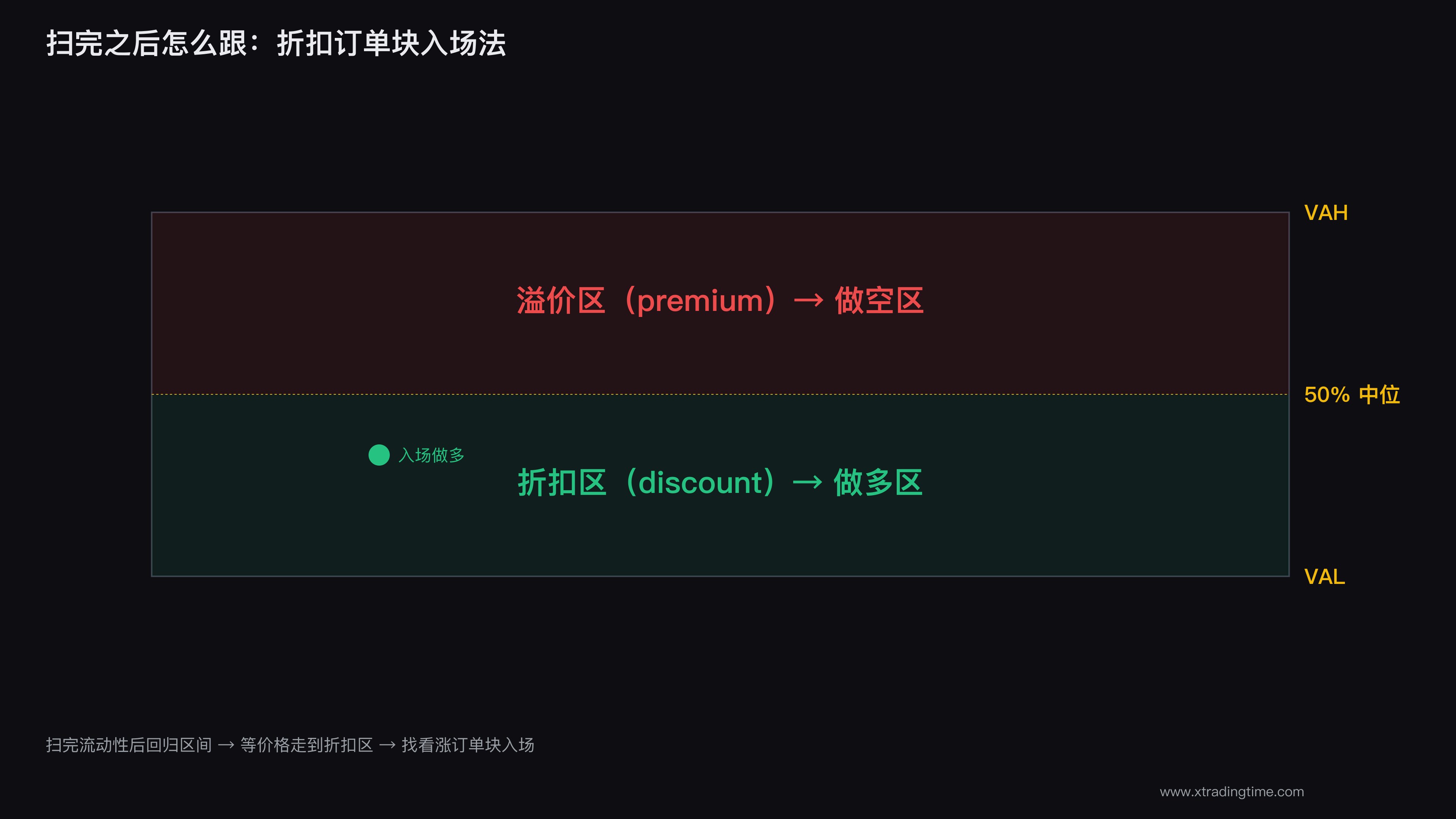 折扣订单块入场