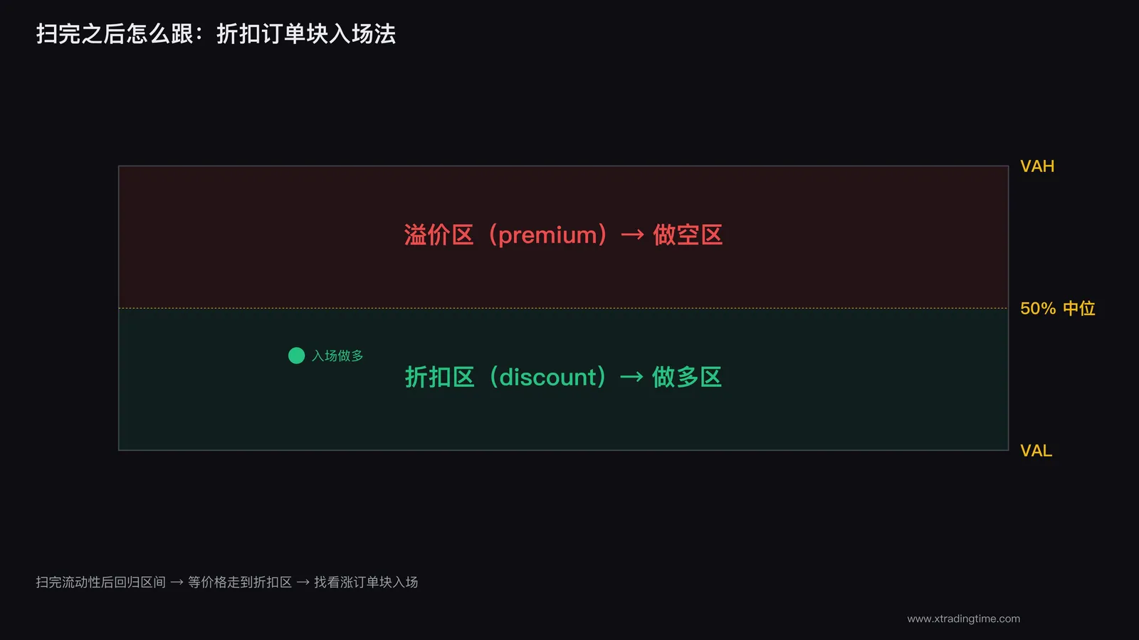 折扣订单块入场