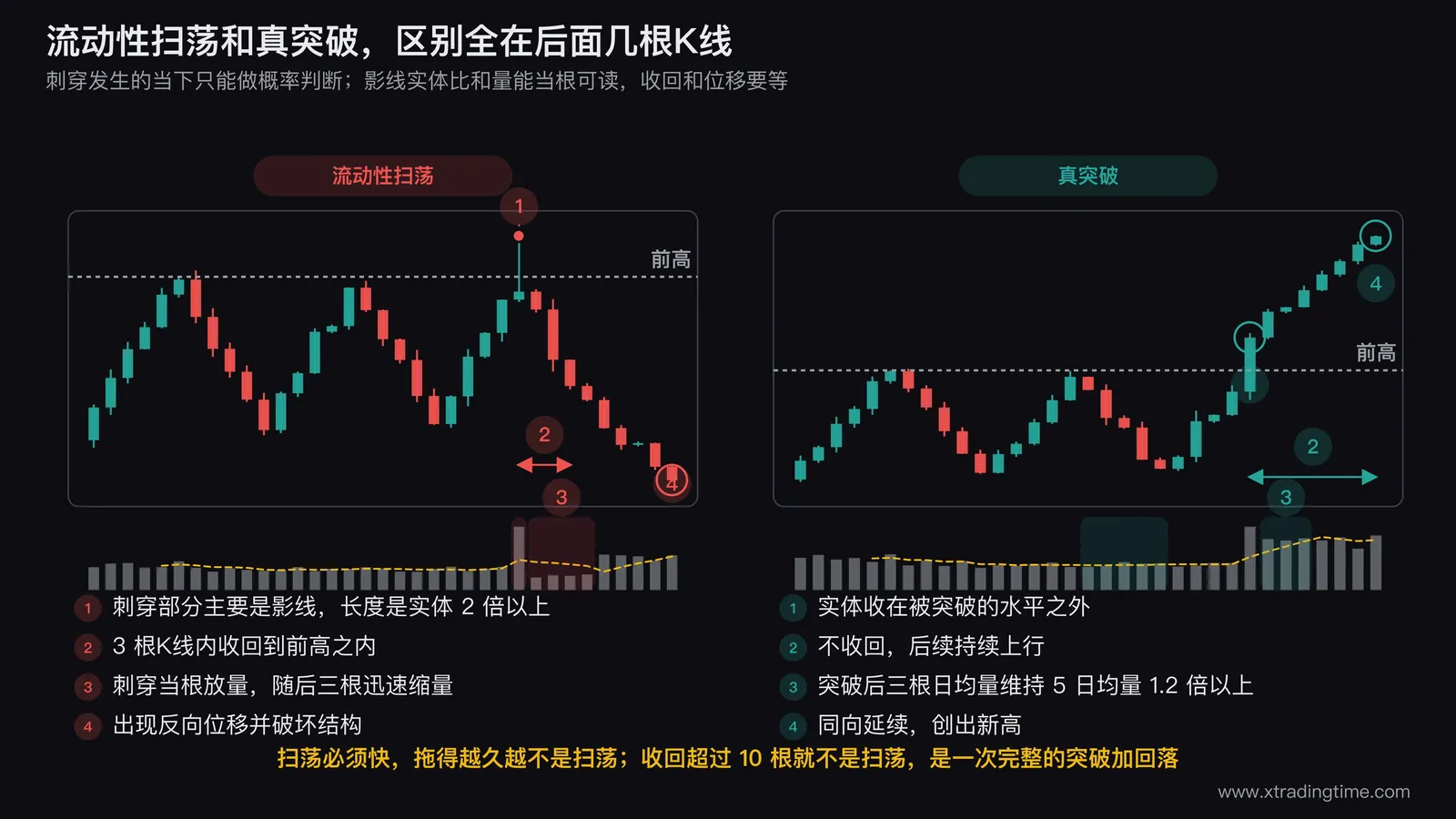 流动性扫荡与真突破的对照图,左侧画一段横盘区间在右端出现一根长上影刺穿前高随即收回区间内的K线并标注影线是实体2倍以上以及3根K线内收回,右侧画同样的横盘区间但突破那根K线实体收在前高之上且后续三根持续放量上行并标注创出新高,两侧下方各配成交量柱分别标注刺穿后迅速缩量与突破后量能维持1.2倍以上