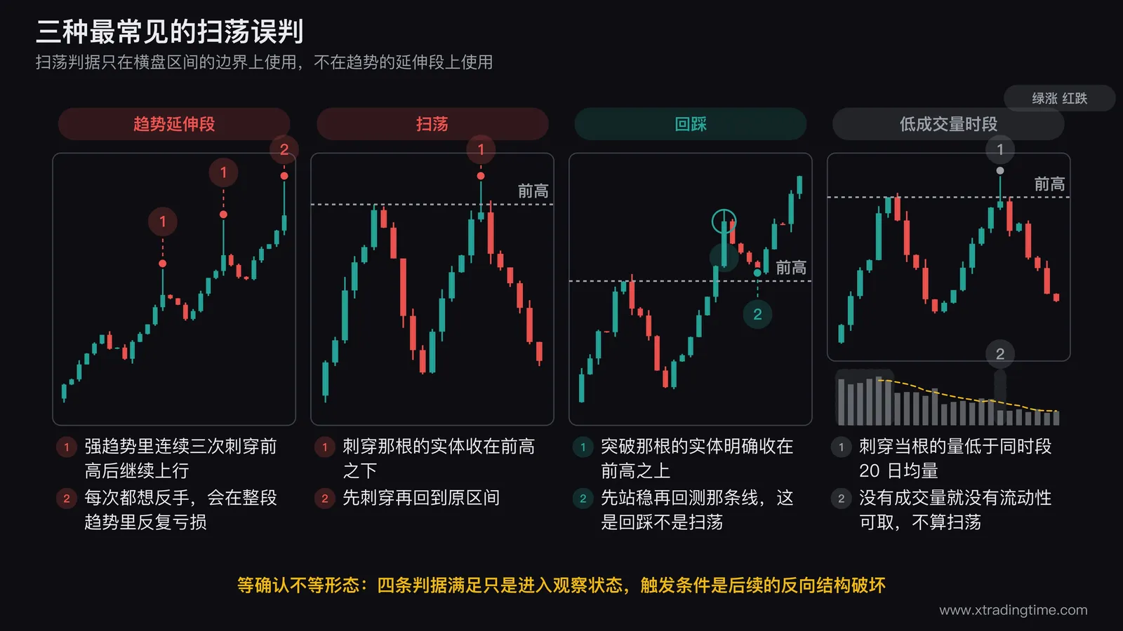 三种扫荡误判的对照图,左图画一段强上涨趋势中连续三次刺穿前高后继续上行的走势并标注趋势延伸段不适用扫荡判据,中图并排画扫荡与回踩两种形态并用箭头标出突破那根K线实体收盘位置的差别,右图画一段低成交量时段的长影线刺穿并标注成交量低于同时段20日均量不算扫荡