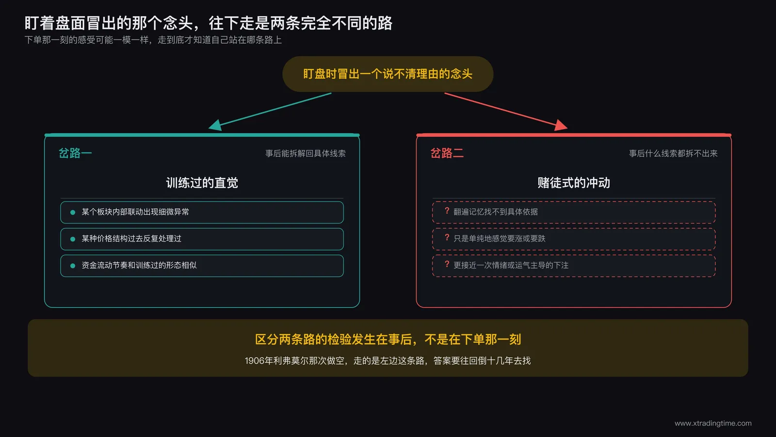 交易者在图表前犹豫下单，画面被分成两条岔路，一条通向清晰的线索列表，一条通向模糊的问号，象征直觉与冲动的分岔