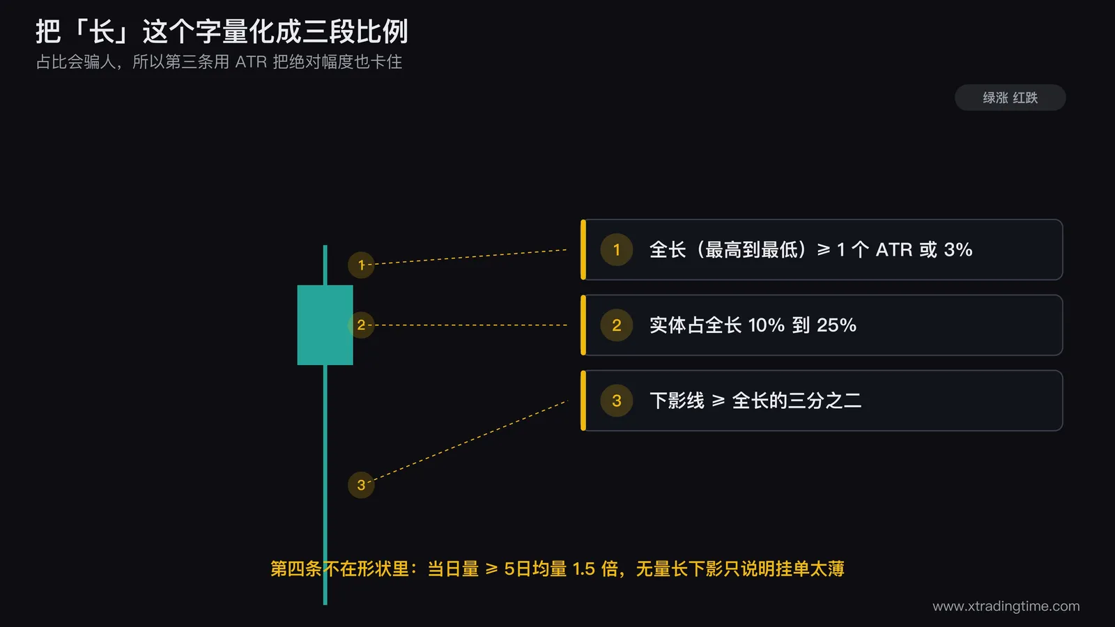 长下影线四条判据的标注图：一根K线上用色块标出下影线占全长三分之二的分界线、实体不超过全长25%的上限区、右侧用ATR标尺对比下影线绝对长度与1个ATR的关系、下方画成交量柱与5日均量线1.5倍的对比