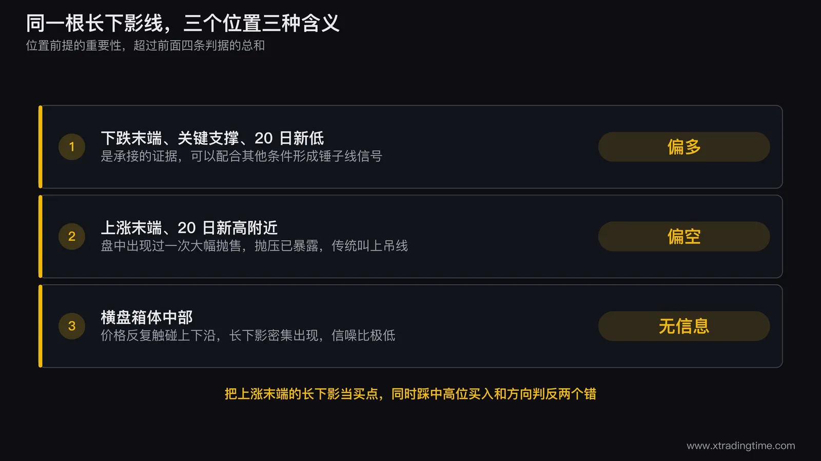 长下影线三种位置的对照图：左格画下跌末端的长下影并标注偏多、中格画上涨末端的同形状K线并标注上吊线偏空、右格画横盘箱体中部密集出现的多根长下影并标注无信息量