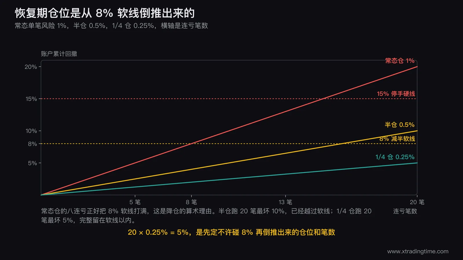 恢复期仓位倒推图,横轴为连亏笔数纵轴为账户累计回撤,画三条线分别对应常态仓半仓和四分之一仓,横向标出8%软线和15%硬线,标注1/4仓跑20笔最坏落在5%