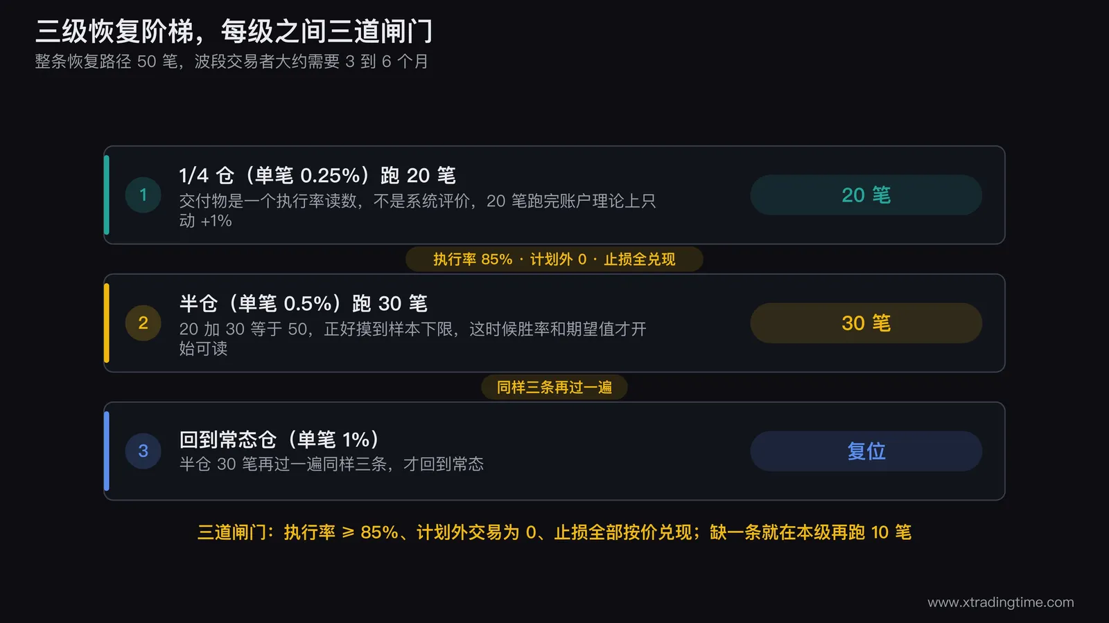 三级恢复阶梯流程图,从1/4仓20笔到半仓30笔再到常态仓,每级之间画出执行率85%、计划外交易为0、止损全兑现这三道闸门,判不过时回到本级再跑10笔