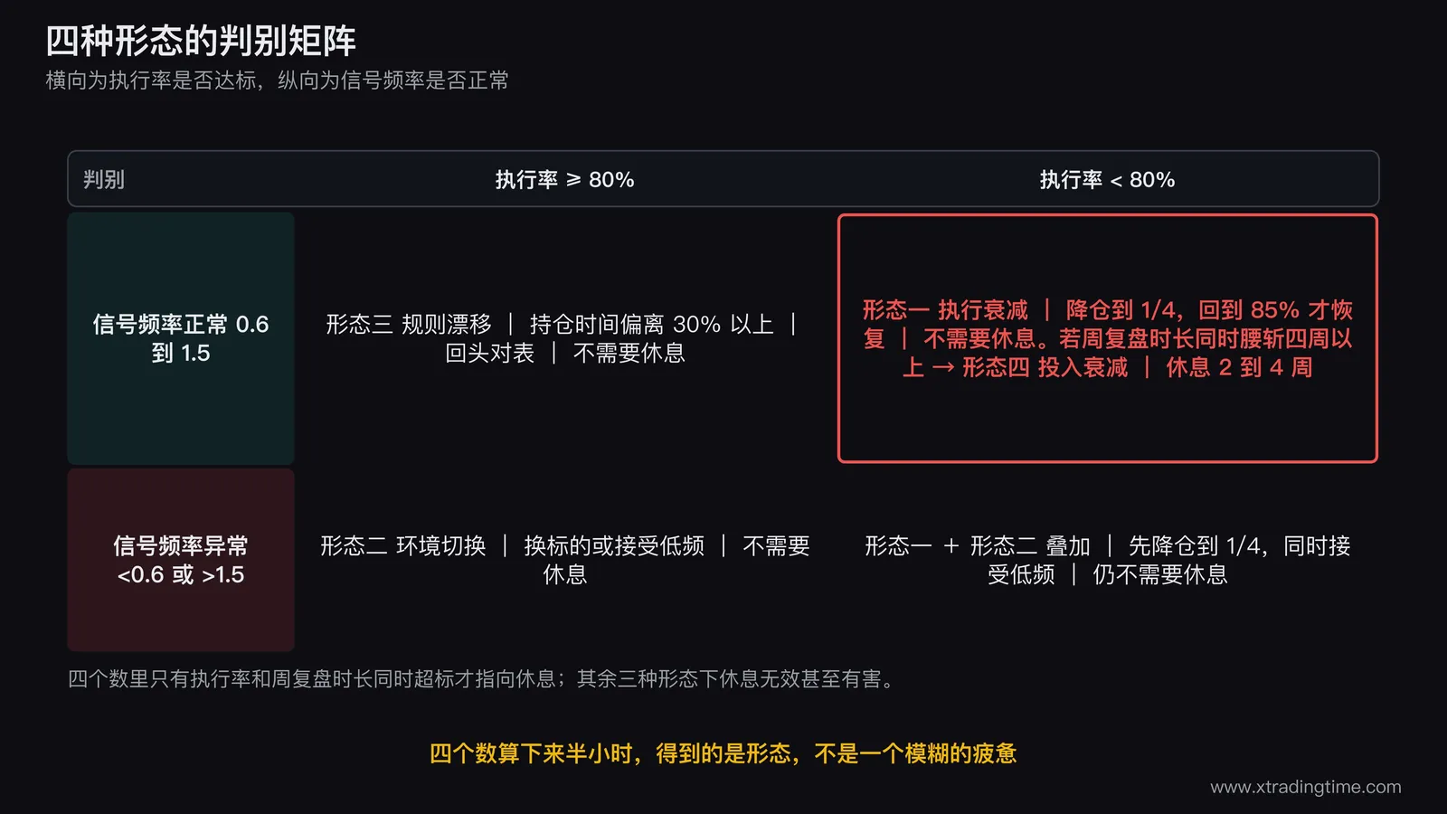 四种形态的判别矩阵图,横轴为执行率是否达标纵轴为信号频率是否正常,四个象限分别标注形态一执行衰减对应降仓到四分之一、形态二环境切换对应换标的或接受低频、形态三规则漂移对应回头对表、形态四投入衰减对应恢复复盘,每个象限内再用一个小角标注明该象限是否需要休息,只有执行率不达标且复盘时长腰斩的那个角用醒目底色标注真的需要休息