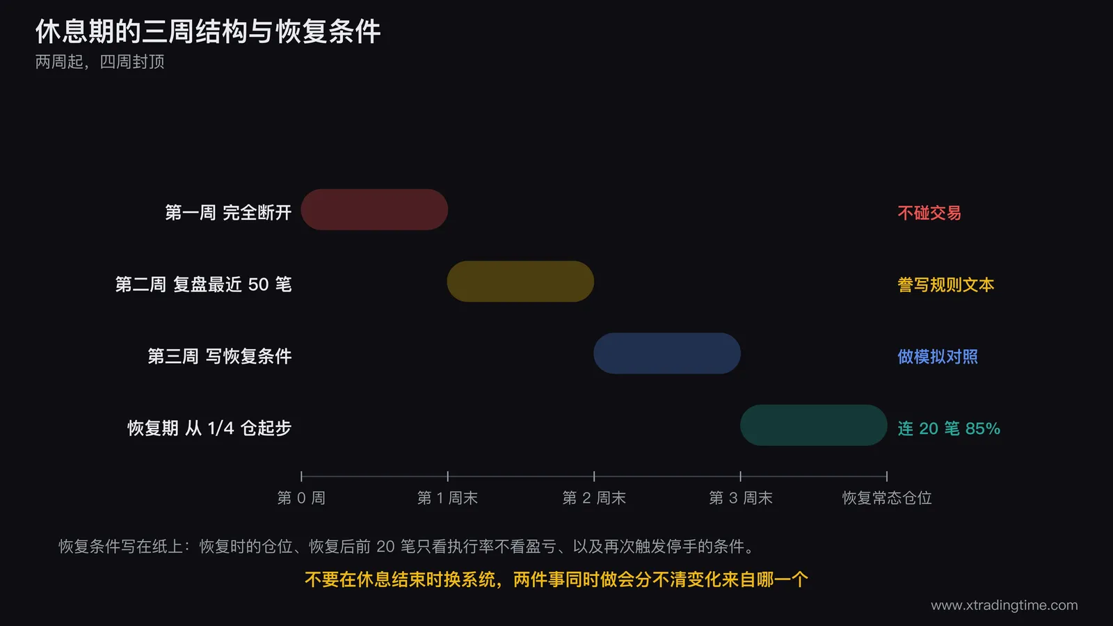 休息期的三周结构图,横向时间轴分成第一周完全断开不碰交易、第二周复盘最近五十笔并誊写规则文本、第三周写恢复条件并做模拟对照,右侧接一个恢复阶段的方框写明仓位从四分之一起步与连续二十笔执行率达到85%才恢复常态仓位,方框下方列出再次触发停手的三个条件