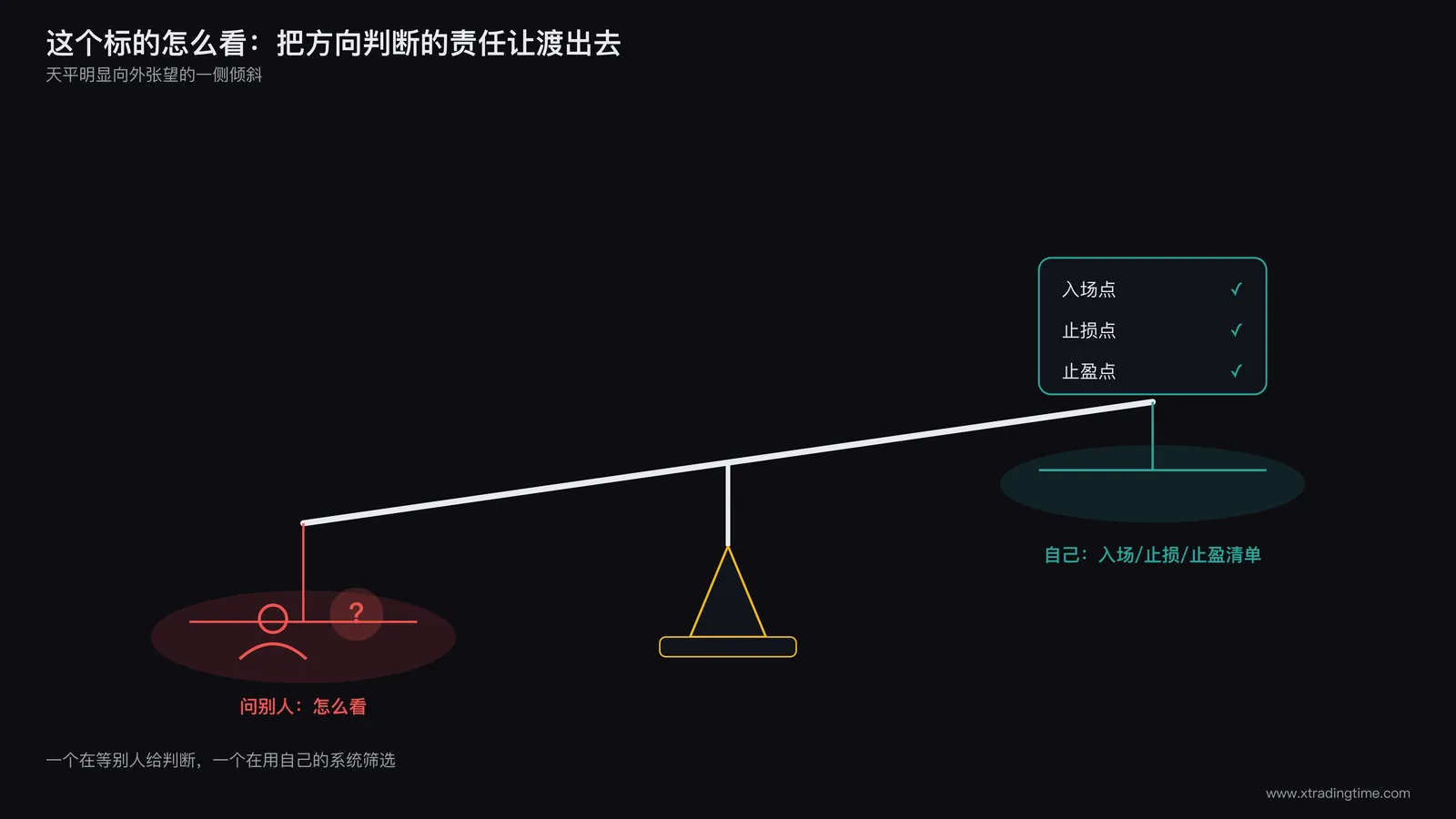 天平示意图,左侧放着一个人举着问号向外张望的图标,右侧放着交易计划清单图标(入场点/止损点/止盈点三行文字),天平明显向左侧问号一方倾斜,代表判断责任被让渡出去