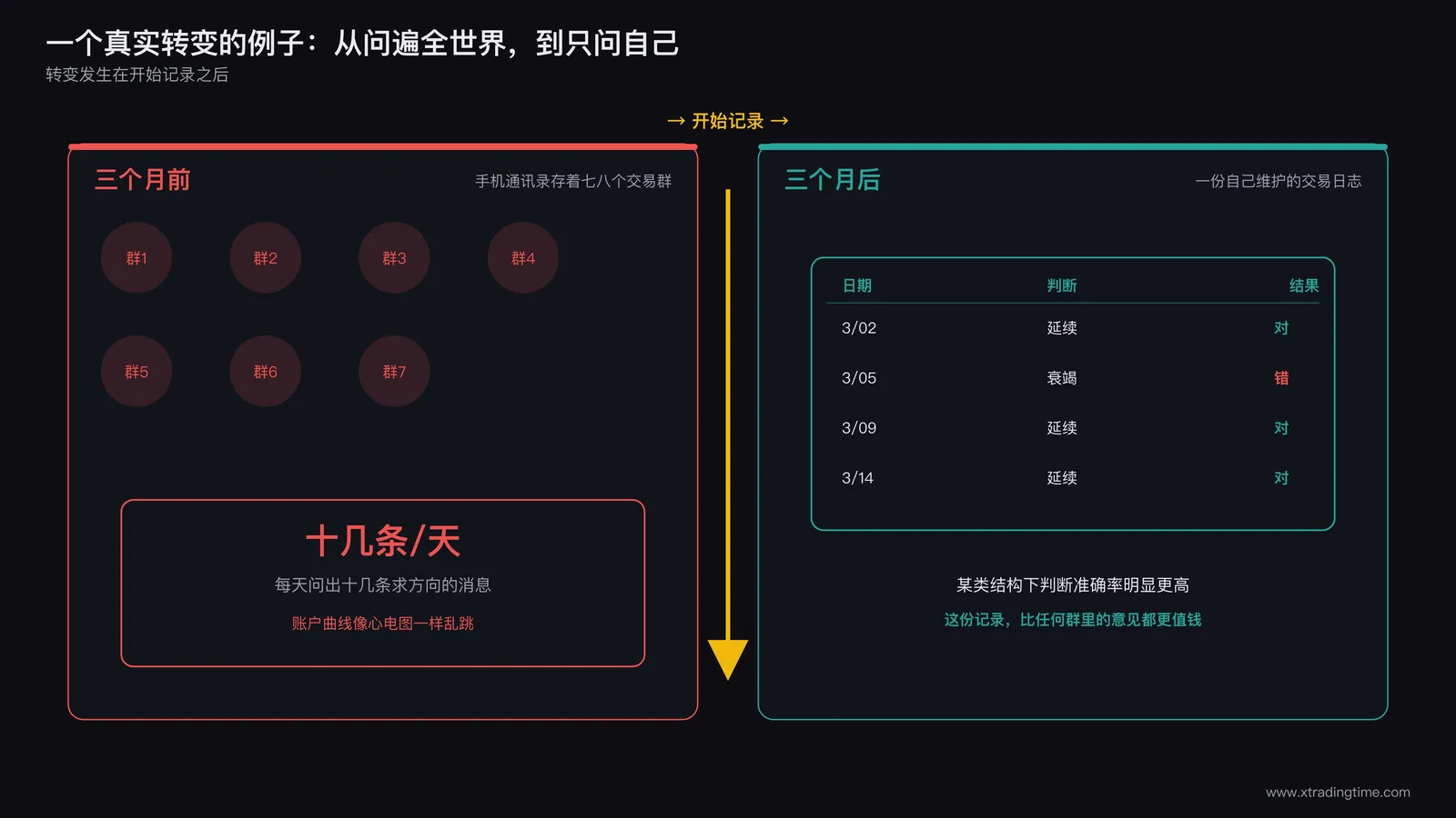 转变前后对比时间线,左侧标注三个月前的状态:手机通讯录里存着七八个交易群、每天问出十几条求方向的消息,右侧标注三个月后的状态:一份自己维护的交易日志表格,配文字标注转变发生在开始记录之后