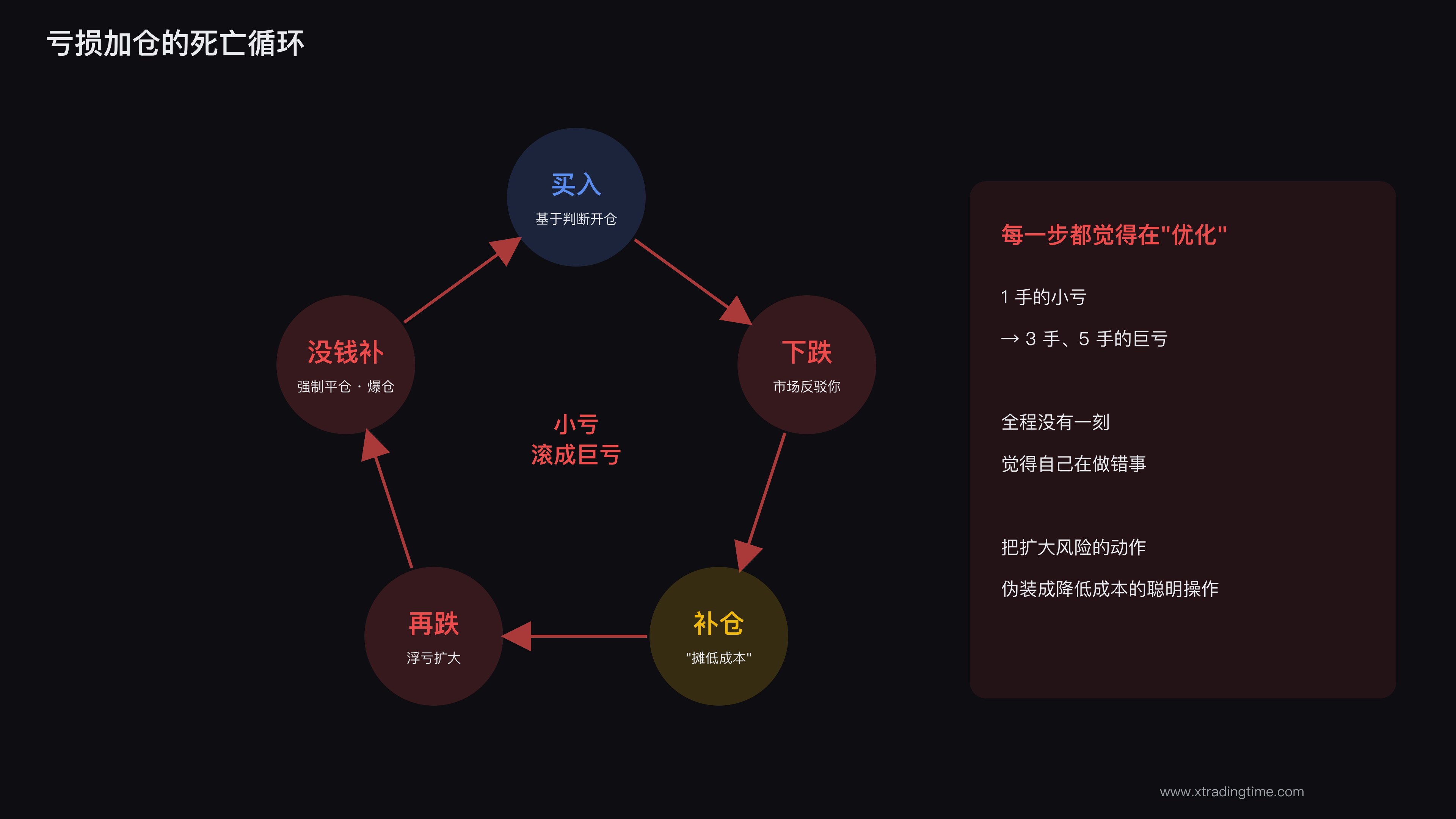 亏损加仓的死亡循环