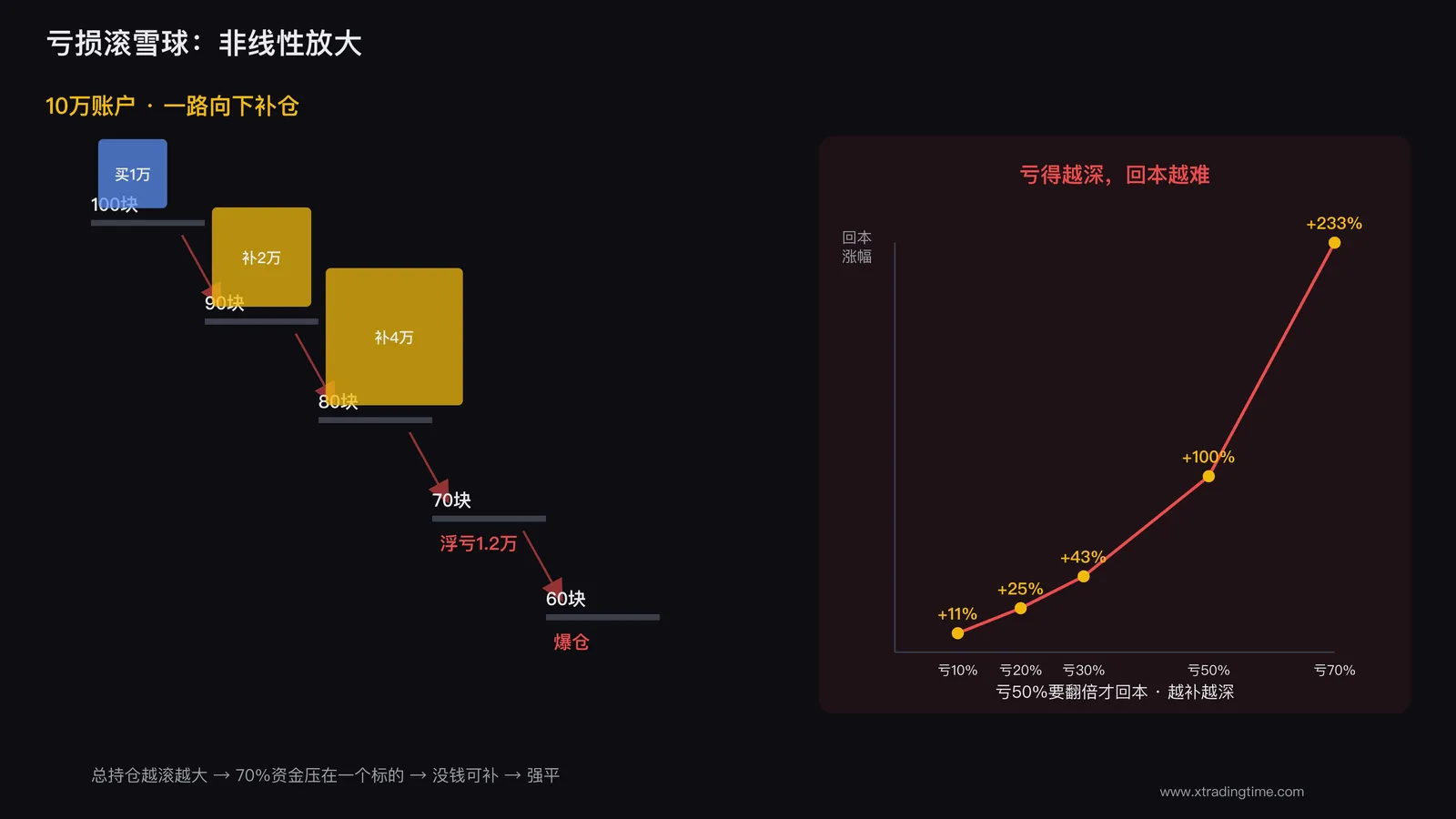亏损滚雪球的非线性放大