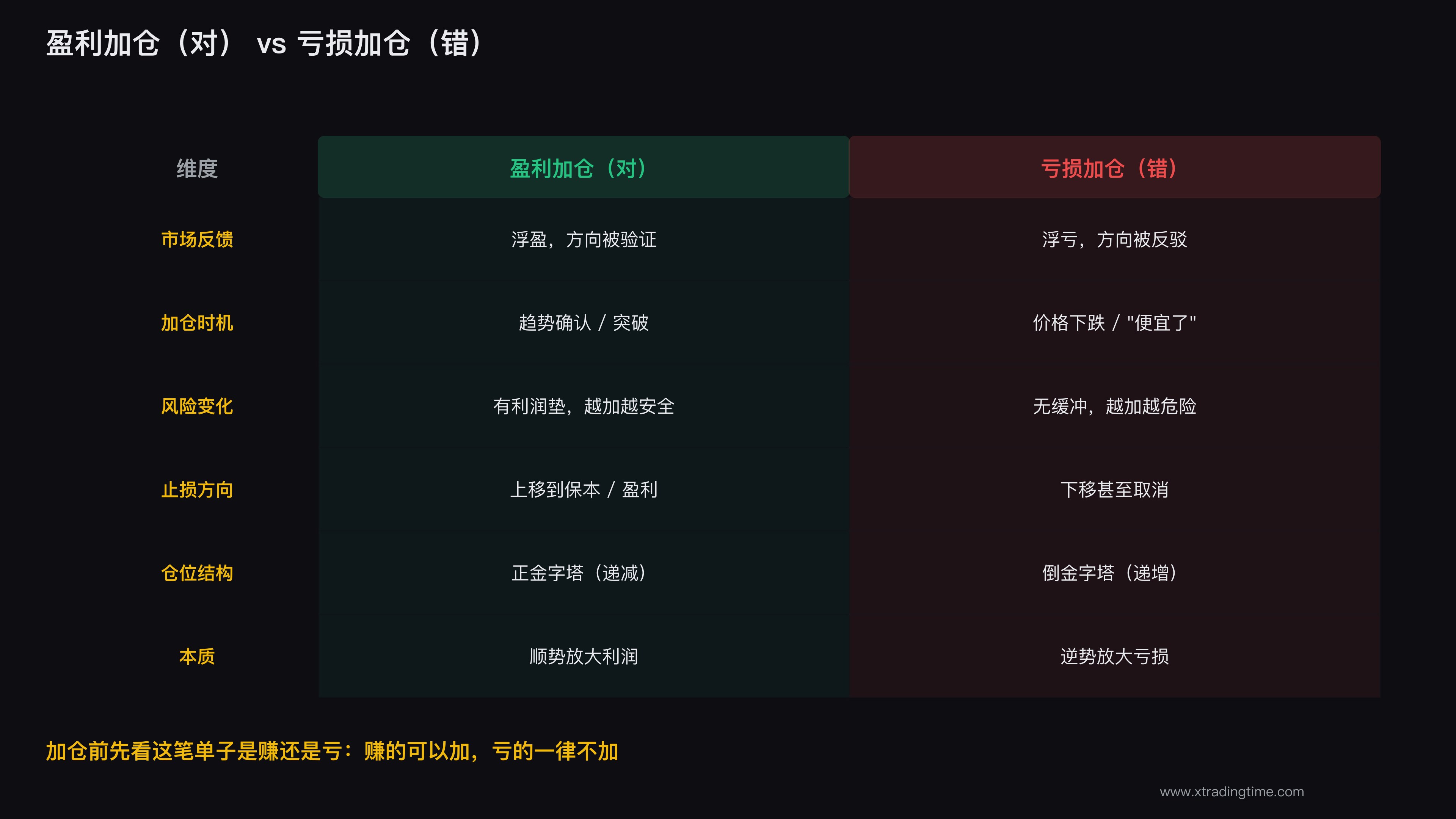 盈利加仓与亏损加仓对比