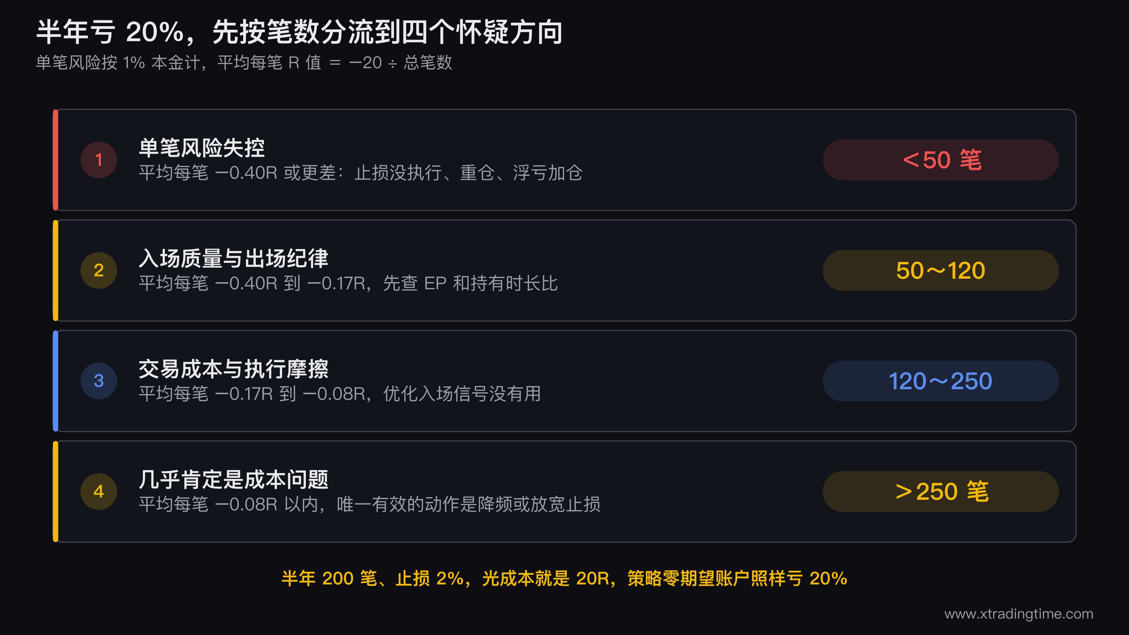 亏损拆解的流程图，从-20%出发分成四个笔数区间的分支，每个分支标注平均每笔R值与首要怀疑方向，最右侧250笔以上的分支用醒目颜色标注「成本吃掉的」