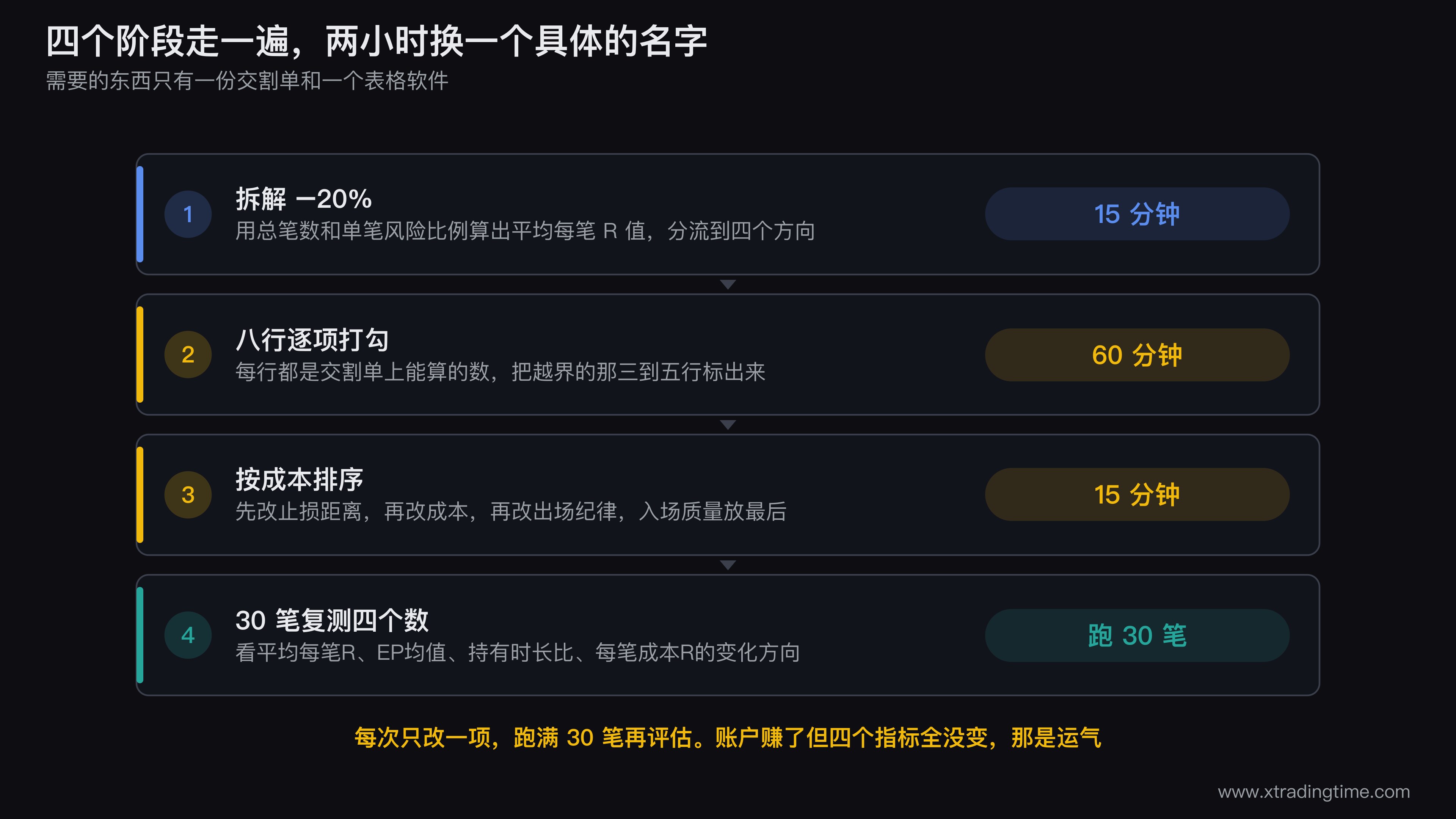 排查清单的执行流程图，四个阶段依次是拆解-20%、八行逐项打勾、按成本排序确定修改顺序、30笔复测四个指标，每个阶段标注预计耗时与产出物