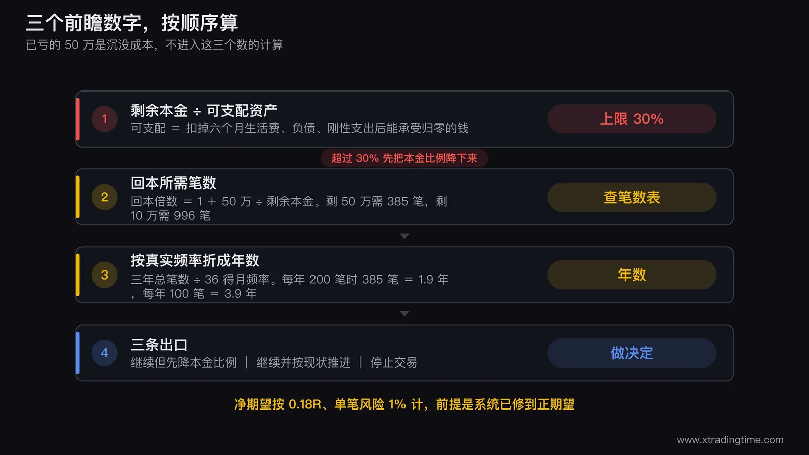 三个前瞻数字的决策链路图，从左到右三个方框依次为剩余本金占可支配资产比例并标注30%上限、回本所需笔数并接一张剩余本金对应笔数的小表、按真实月频率折算的年数，三个框用箭头串联，最右侧分出三条出口分别标注继续但先降本金比例、继续且按现状推进、停止交易，图的下方单独画一个被划掉的方框写着已亏的50万并注明沉没成本不进入计算