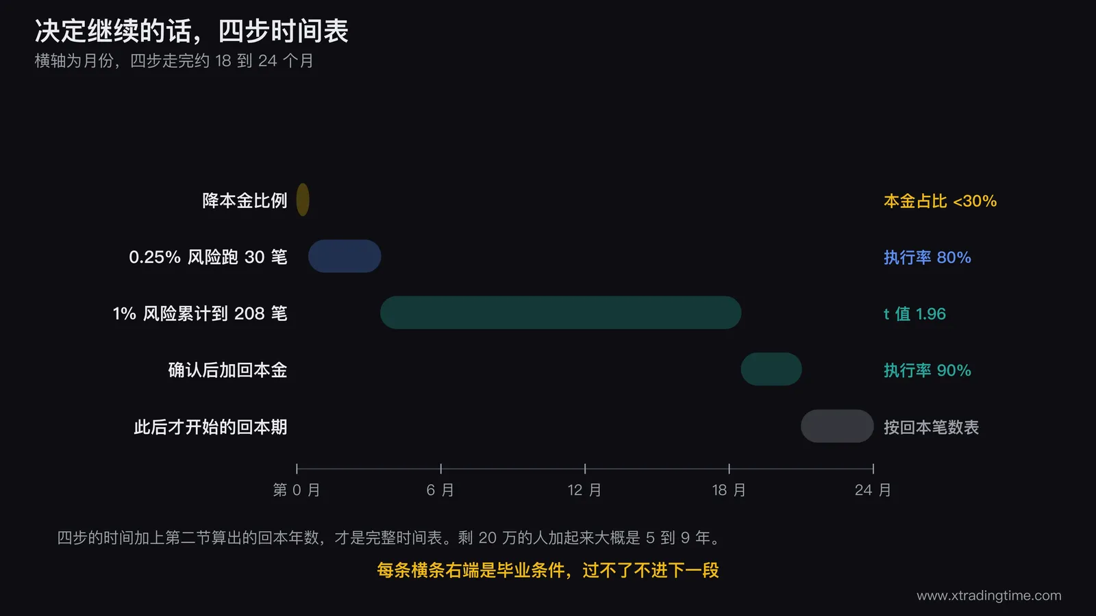 继续交易的四步时间表甘特图，横轴为月份从0到24，四条横条依次为降本金比例占前两周、0.25%风险跑30笔测执行率约三个月、1%风险累计到208笔约十二到十八个月、确认后加回本金，每条右端标注毕业条件分别为本金占比低于30%执行率80%t值1.96执行率90%，图右侧另接一条虚线延伸条标注此后才开始按回本笔数表计算的回本期