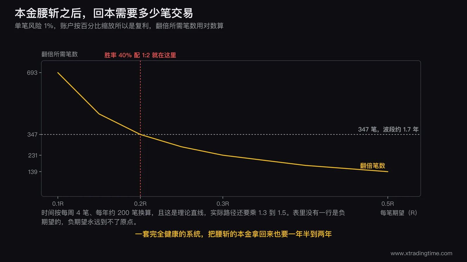 本金腰斩后的回本笔数图,横轴为每笔期望值从0.1R到0.5R,纵轴为翻倍所需笔数,画出一条陡峭下降的曲线,在0.2R处标出347笔和约1.7年