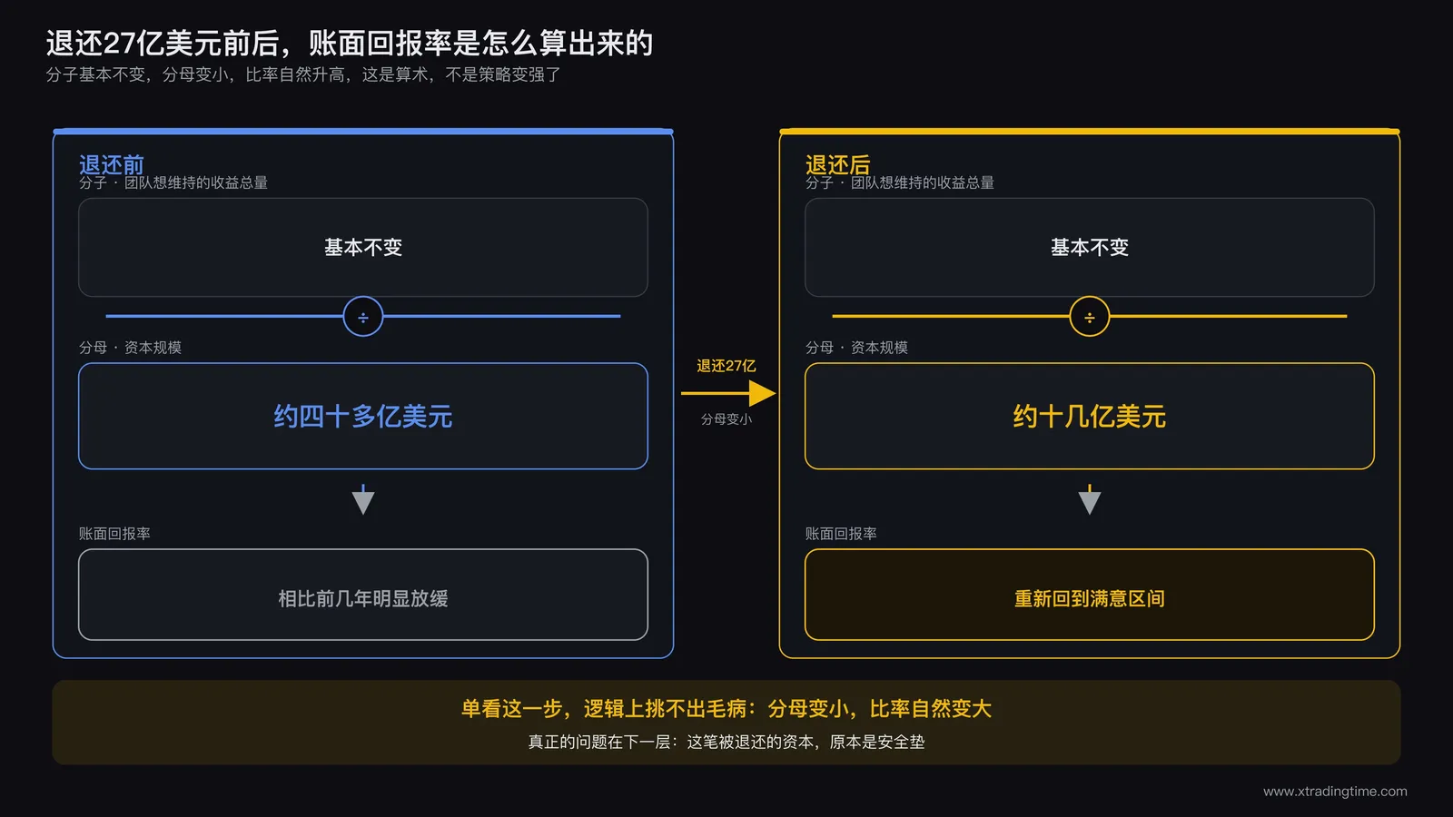 一张对比表格示意图,左栏为1997年退还前资本规模约四十多亿美元与对应回报率,右栏为退还27亿美元后资本规模约十几亿美元与账面回报率被动拉高,用箭头标注分子不变分母变小导致比率上升的算术关系