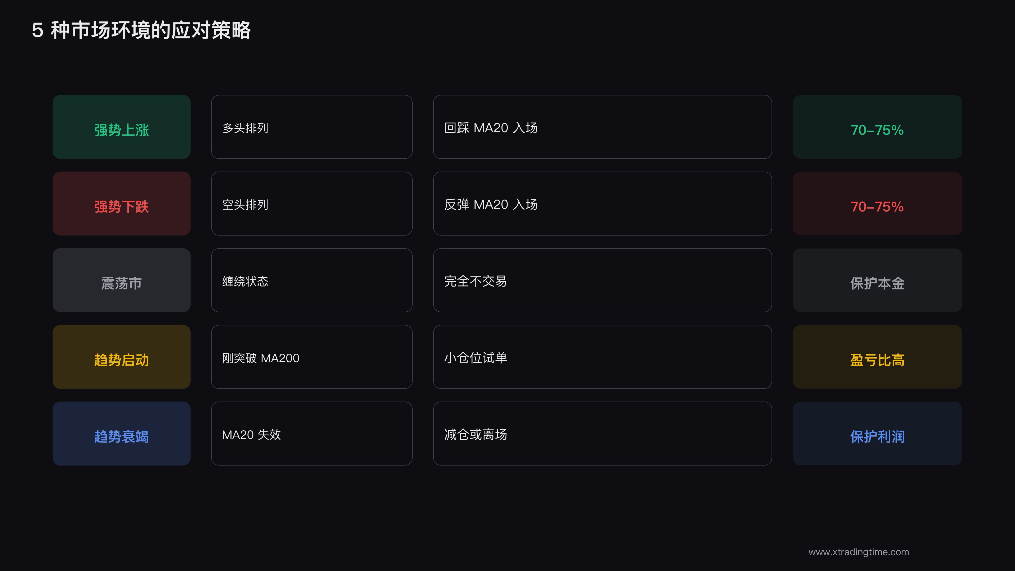 不同环境策略
