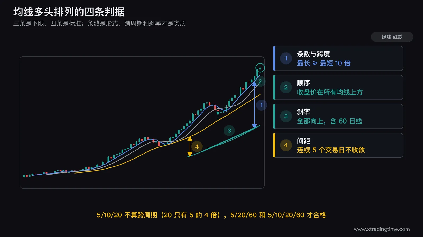 均线多头排列四条判据的标注图,画一段上涨的日K线叠加5日10日20日60日四条均线呈自上而下发散排列,标注收盘价位于所有均线上方,在60日线上用切线标出其斜率为正,在相邻两条均线之间画双向箭头并标注间距连续5个交易日扩张,右侧列出四条判据的勾选框