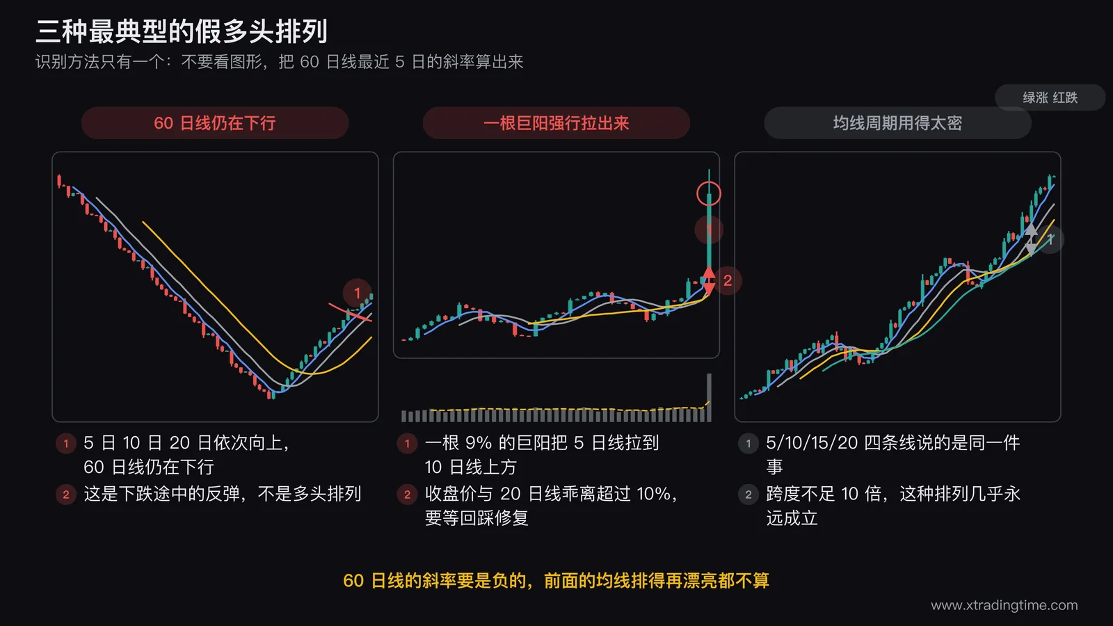 三种假多头排列的对照图,左图画5日10日20日线依次向上但60日线明显向下倾斜的形态并在60日线上标出向下的斜率箭头,中图画一根涨停巨阳把5日线强行拉高形成排列并标注收盘价与20日线乖离超过10%,右图画5日10日15日20日四条几乎重叠同步的均线并标注周期过密不构成跨周期