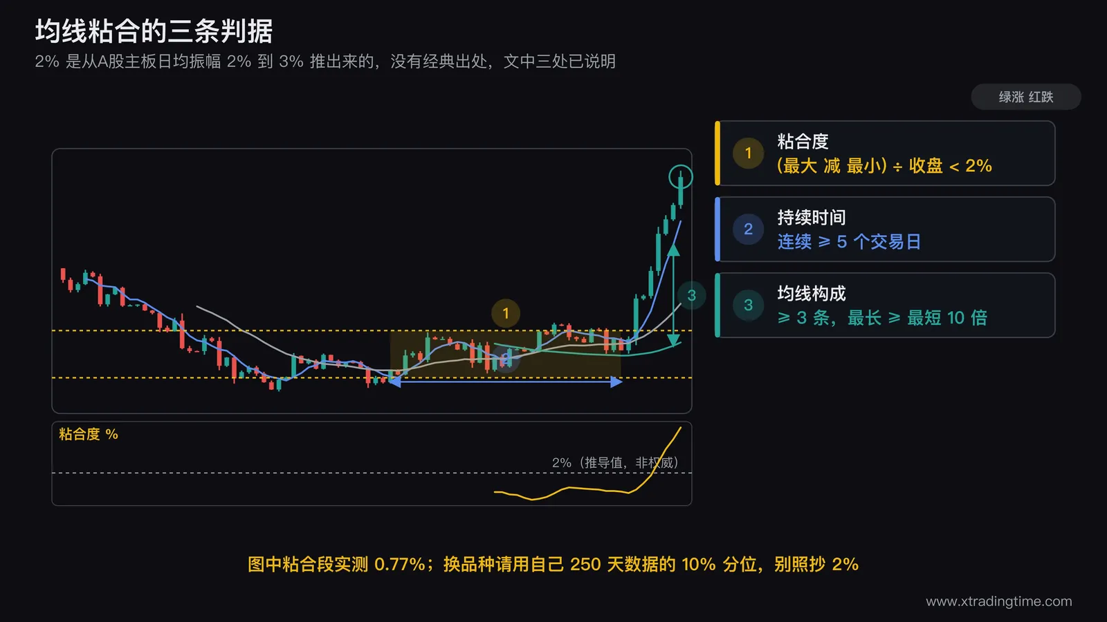 均线粘合三条判据的标注图,画一段横盘整理的日K线叠加5日20日60日三条均线在中段紧密缠绕,用一对水平虚线标出该段最高均线与最低均线的位置并在两线之间标注粘合度小于2%,横轴标注该状态连续维持5个交易日以上,下方画粘合度曲线并画出2%的水平阈值线