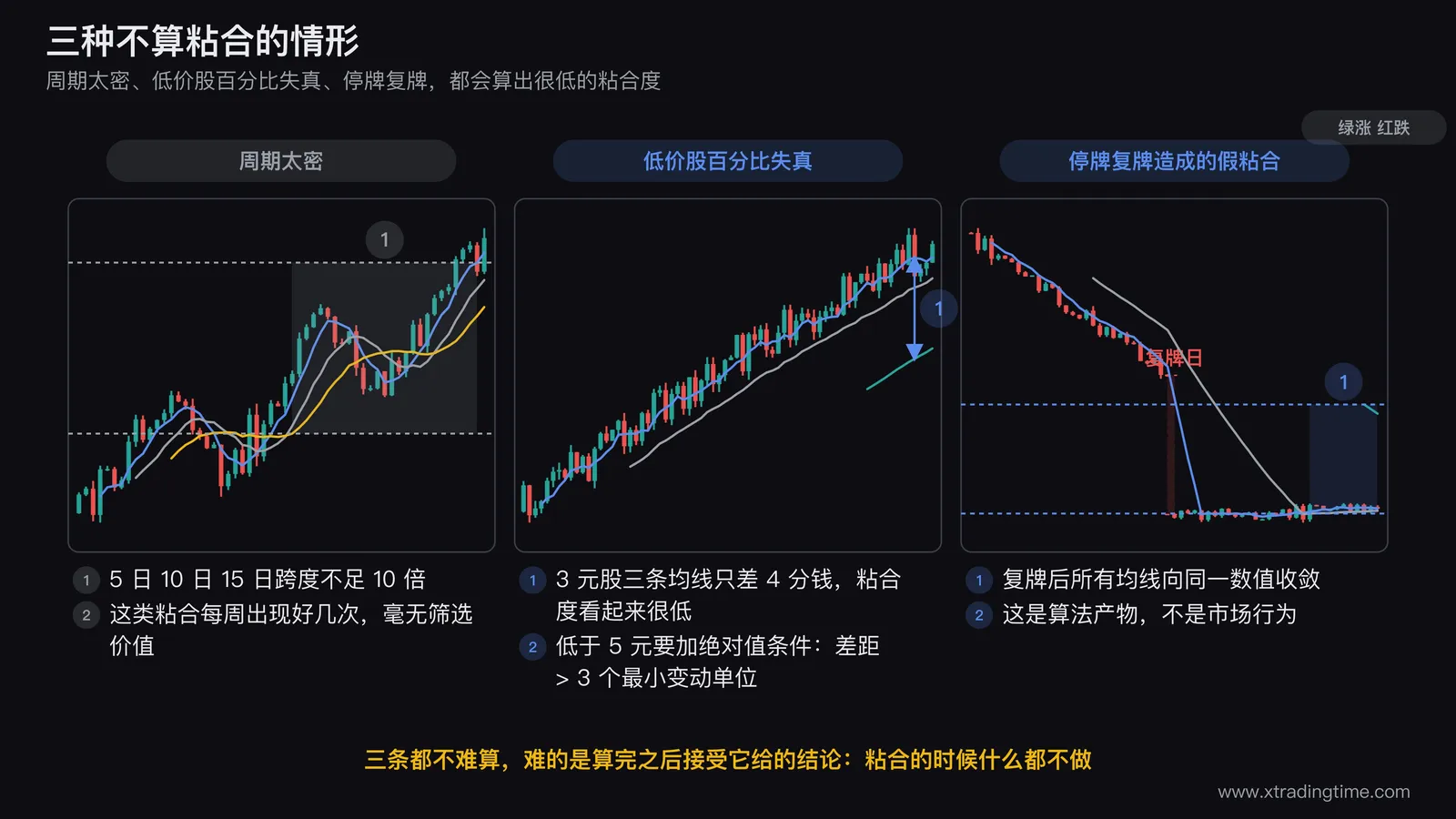 三种假均线粘合的对照图,左图画5日10日15日三条周期过密的均线在普通行情里自然贴合并标注周期跨度不足10倍,中图画一只3元低价股的三条均线绝对差距仅4分钱并标注百分比失真需加绝对值条件,右图画停牌区间后复牌的K线以及复牌初期所有均线向同一数值收敛的形态并标注为算法产物