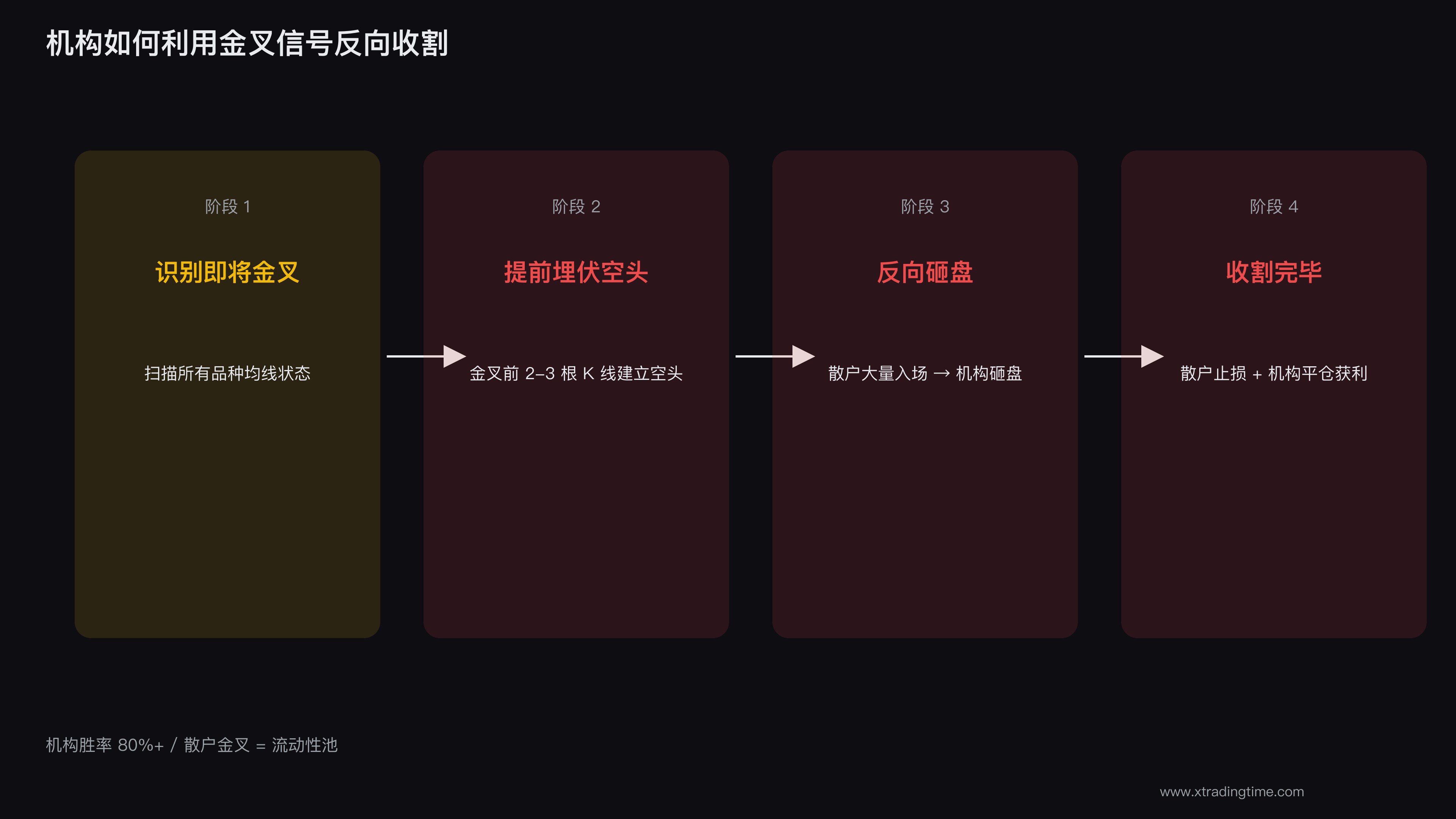 机构反向收割