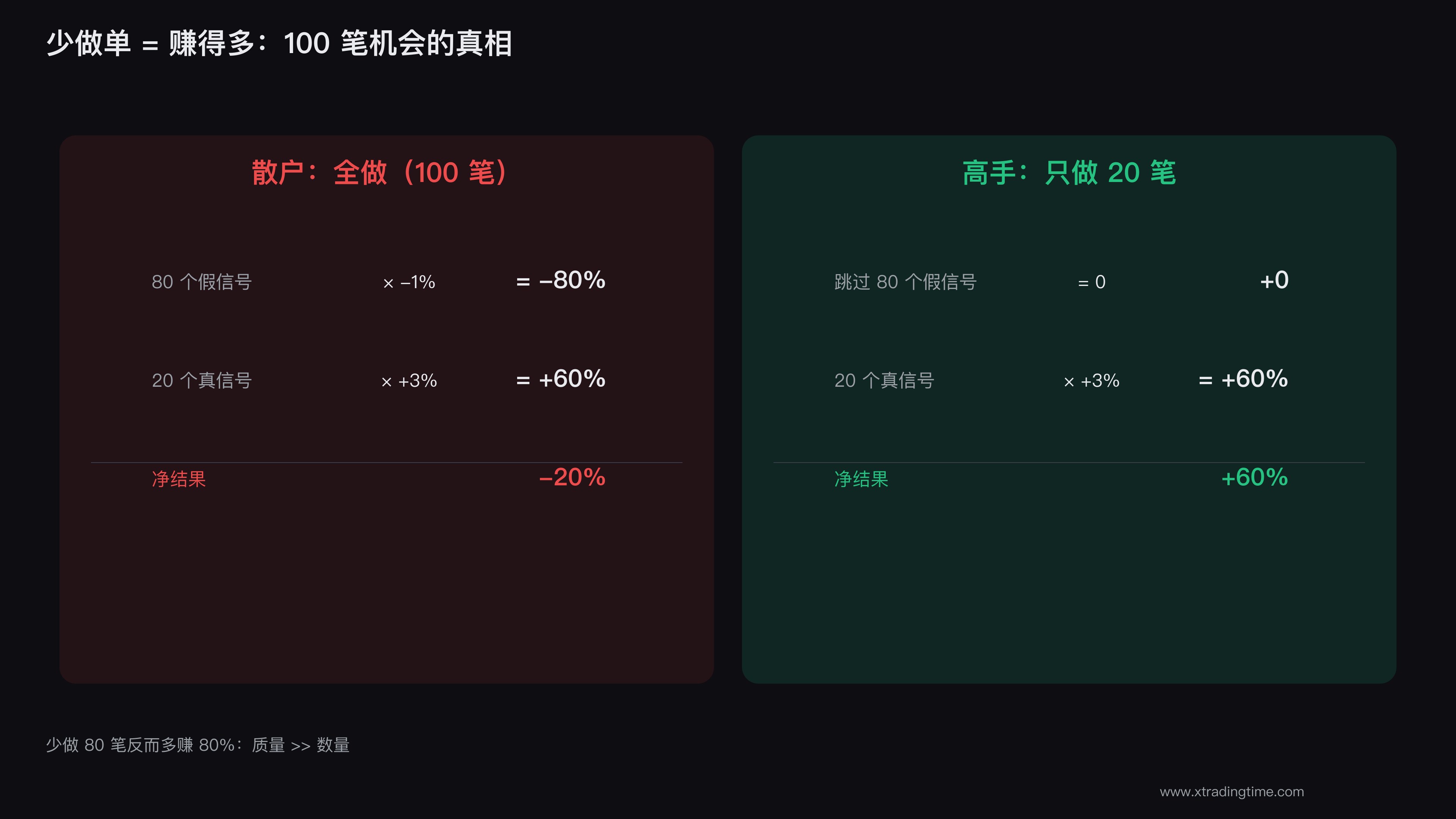 少做单赚得多