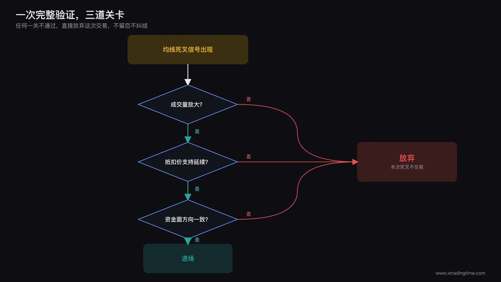 完整验证案例流程图:从均线死叉信号出现开始,依次经过成交量检查、抵扣价推演、资金面确认三个判断节点,每个节点标注通过或不通过两个分支,最终汇聚到进场或放弃两个结果