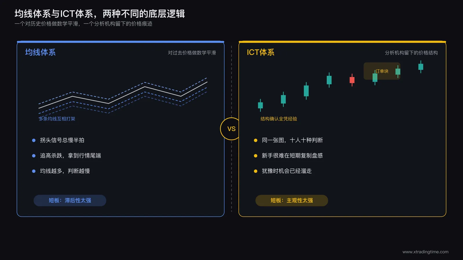 均线体系与ICT体系冲突示意图