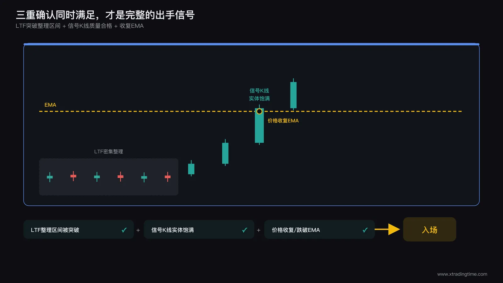 EMA确认作为入场触发条件示意图