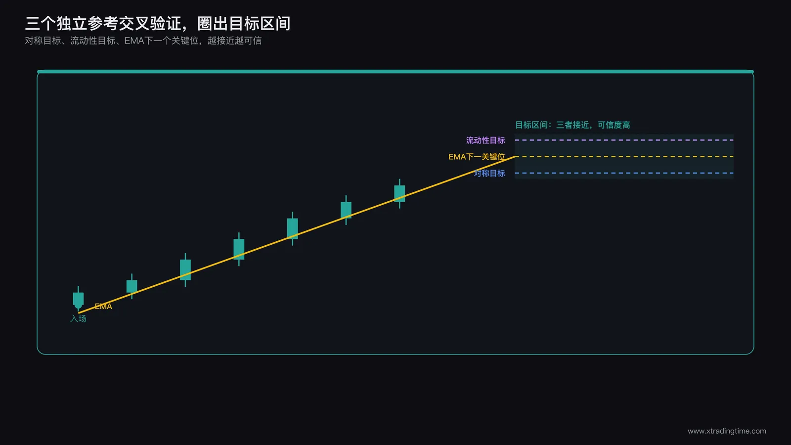 EMA下一个关键位作为止盈目标参考示意图