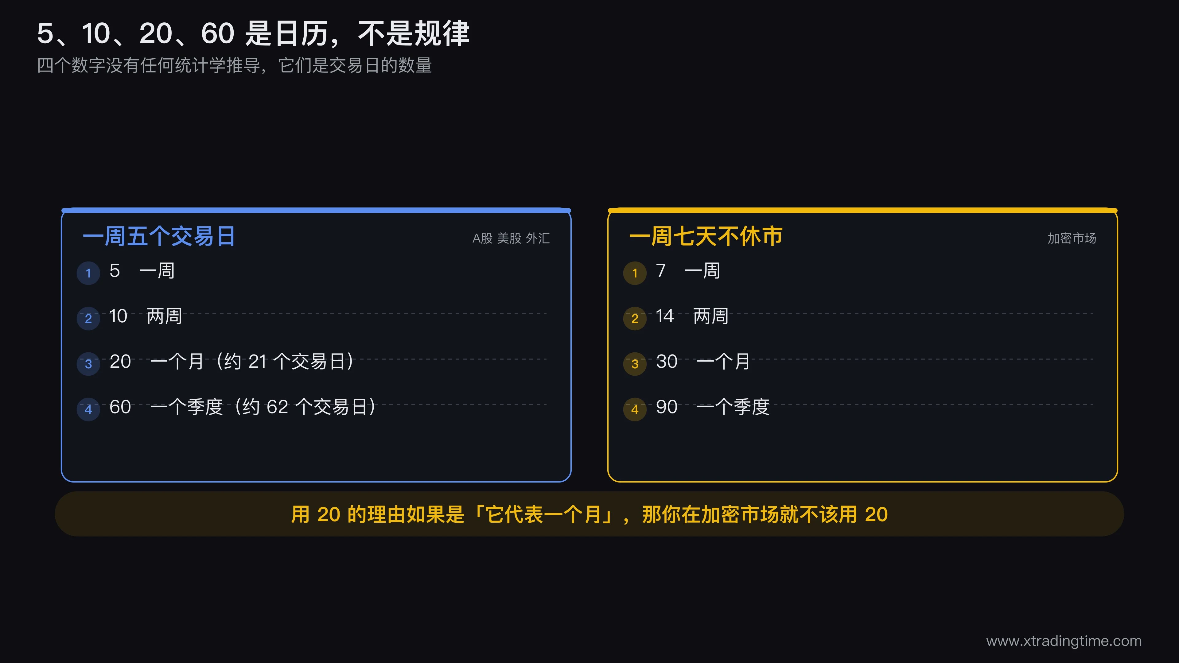 四个默认均线周期的来历对照图,左侧列出5、10、20、60分别对应一周、两周、一个月、一个季度的交易日数量,右侧用一周五天和一周七天两种市场日历做对比,标出加密市场对应的7、14、30、90